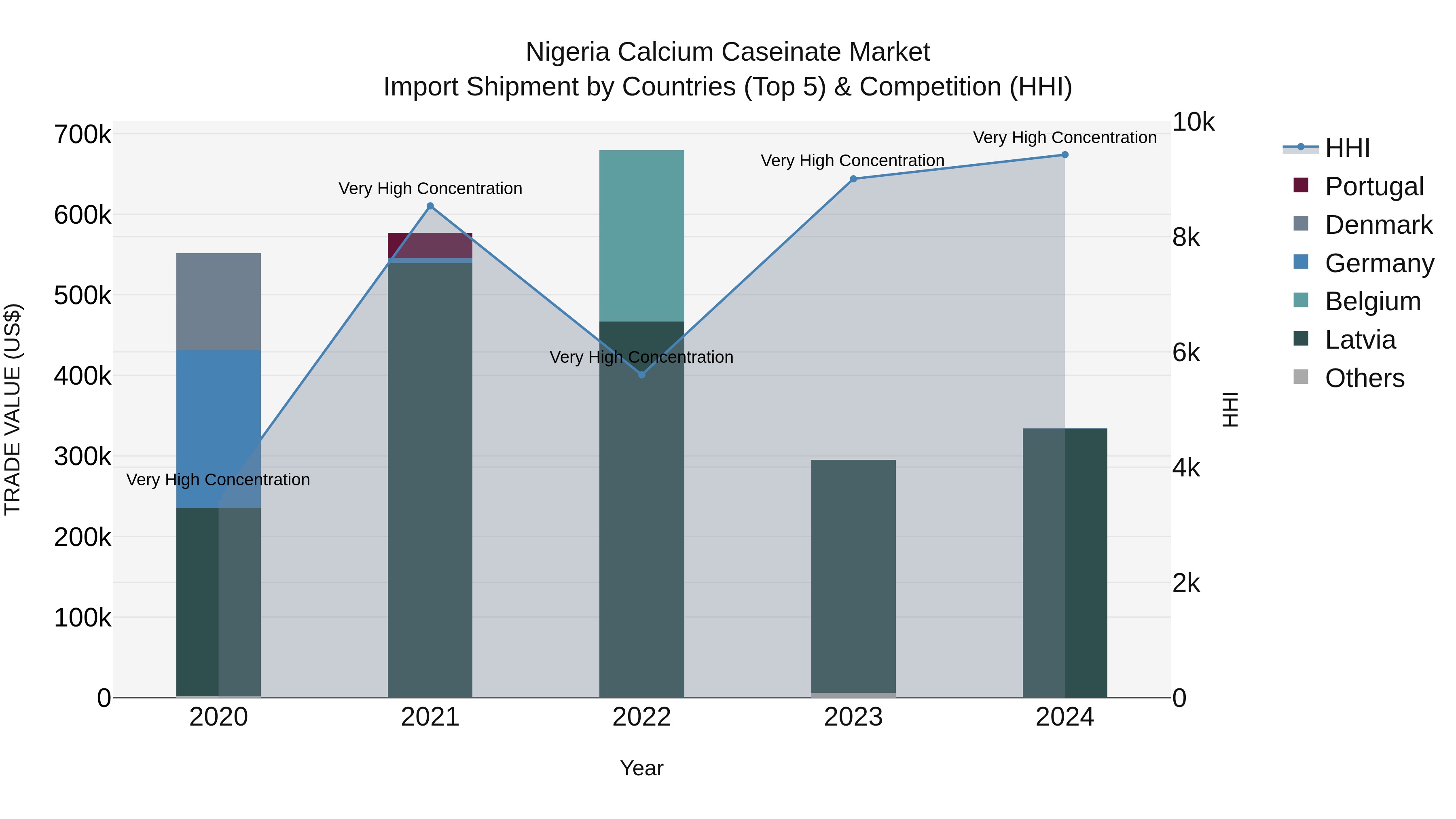 Nigeria Calcium Caseinate Market Top 5 Importing Countries and Market Competition (HHI) Analysis