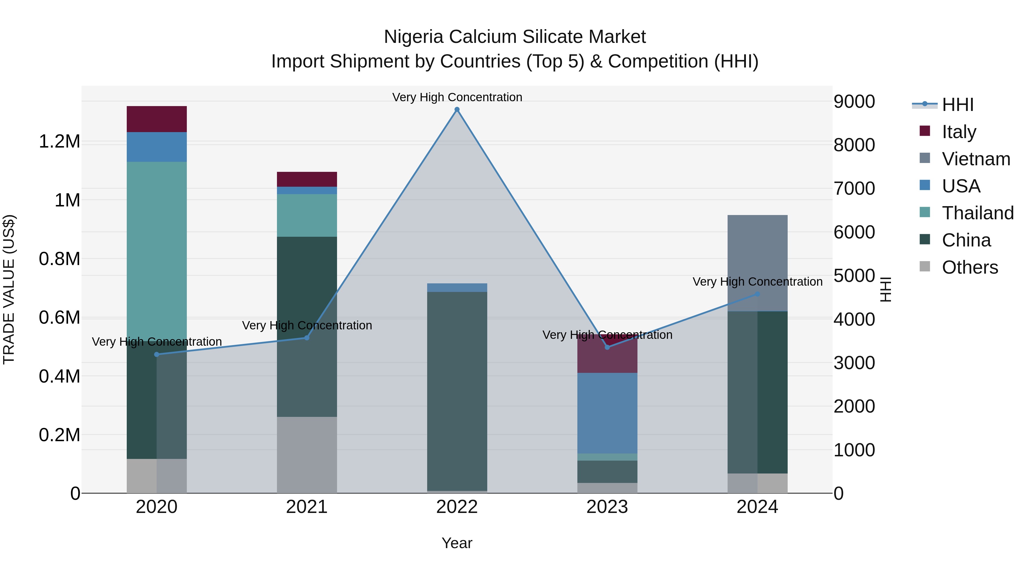 Nigeria Calcium Silicate Market Top 5 Importing Countries and Market Competition (HHI) Analysis