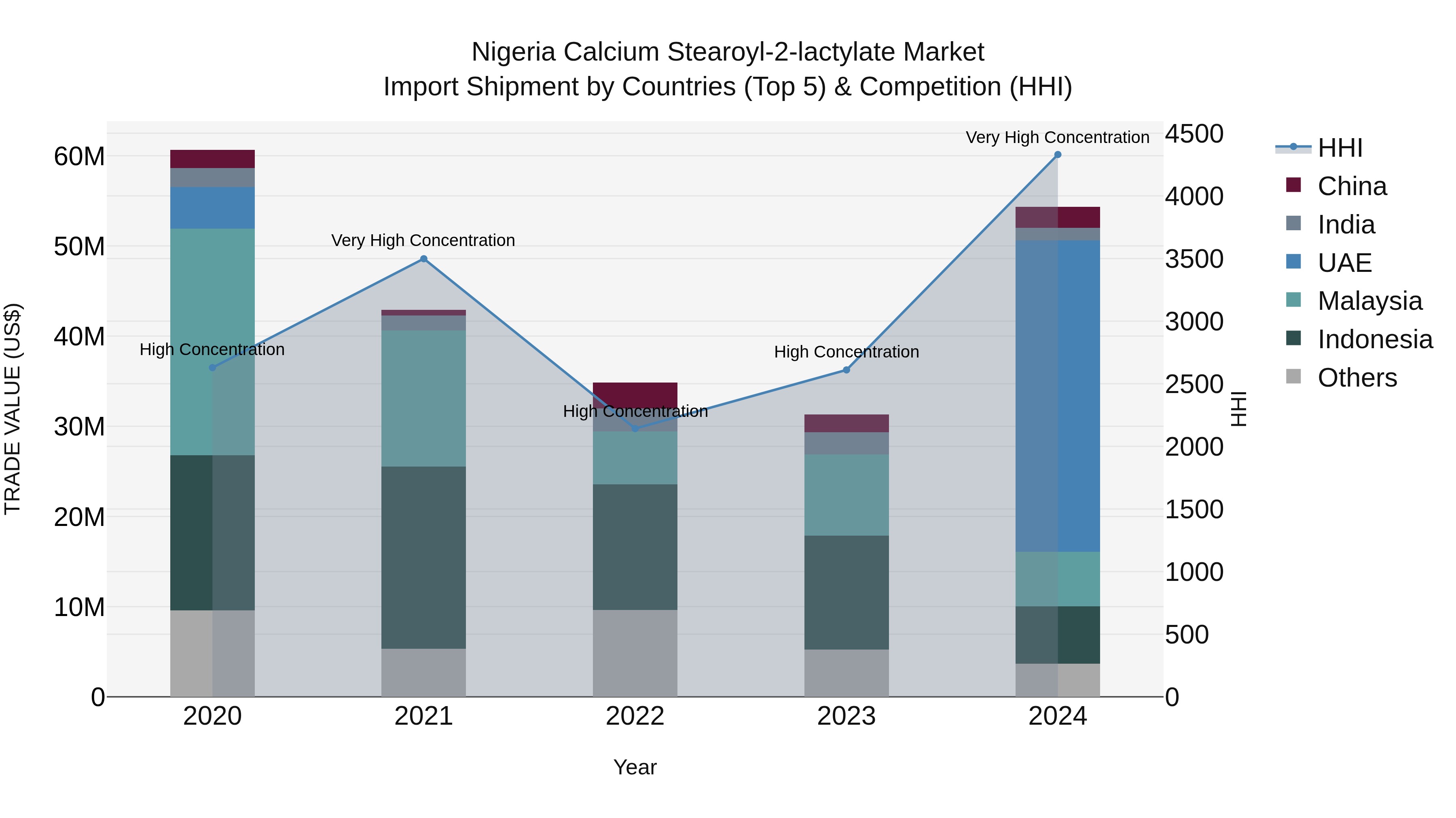 Nigeria Calcium Stearoyl 2 Lactylate Market Top 5 Importing Countries and Market Competition (HHI) Analysis