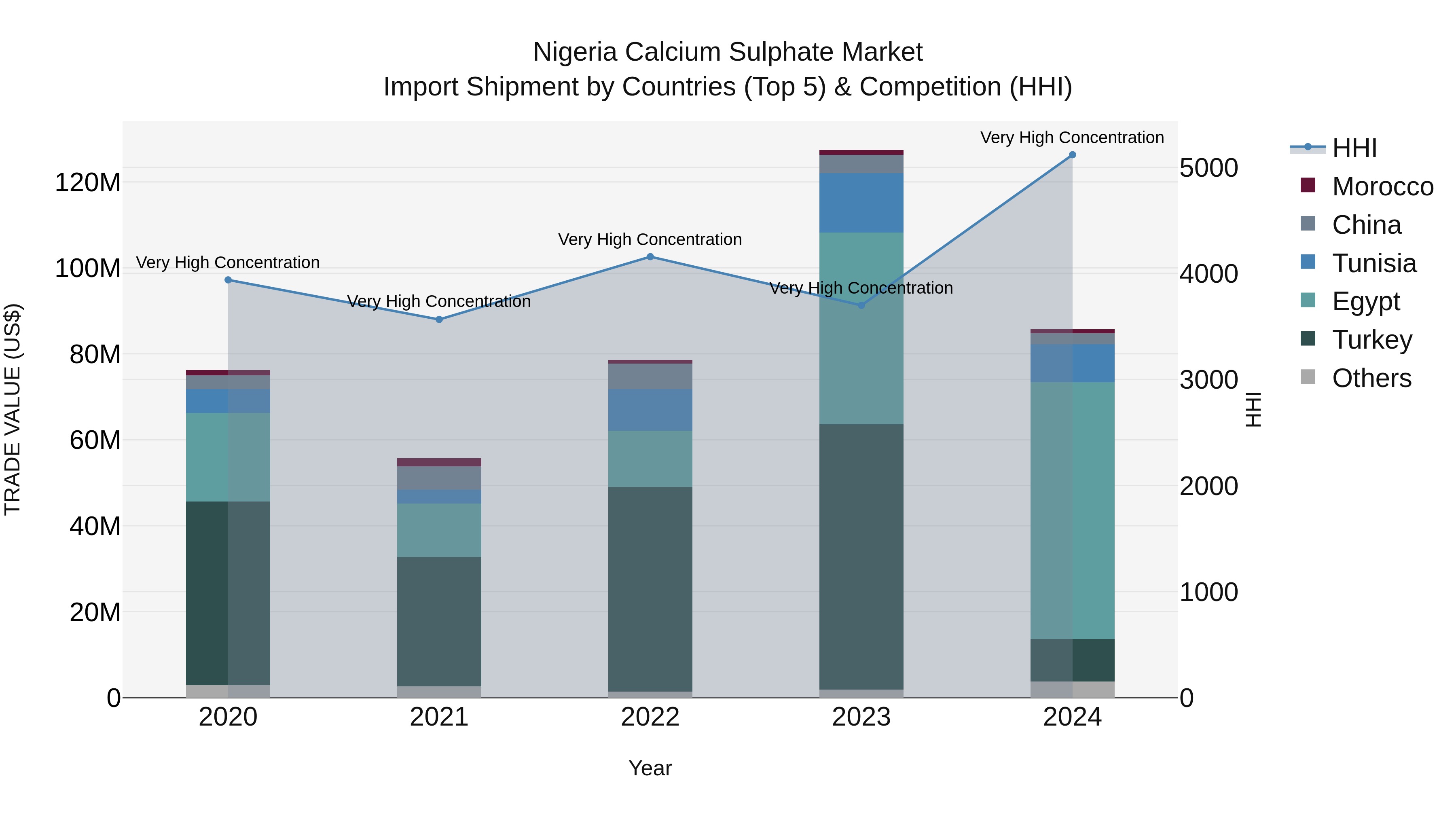 Nigeria Calcium Sulphate Market Top 5 Importing Countries and Market Competition (HHI) Analysis
