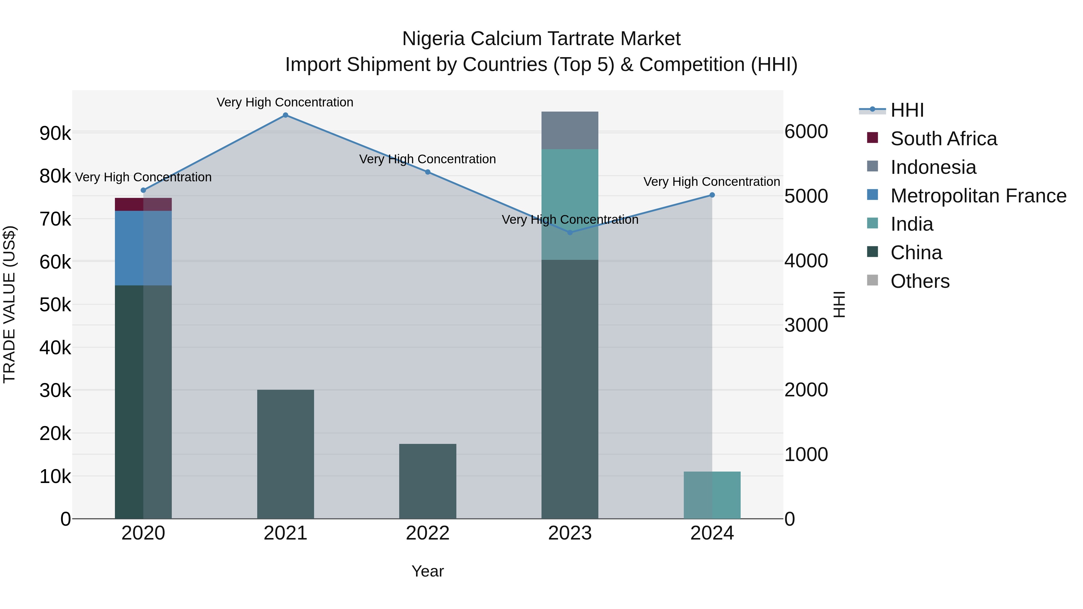 Nigeria Calcium Tartrate Market Top 5 Importing Countries and Market Competition (HHI) Analysis