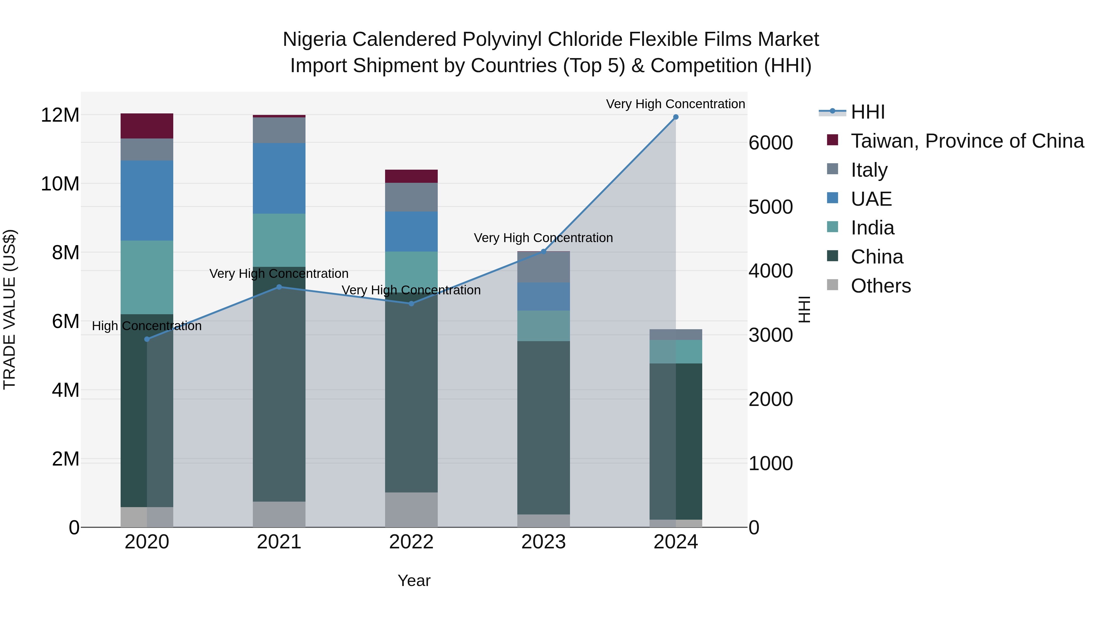 Nigeria Calendered Polyvinyl Chloride Flexible Films Market Top 5 Importing Countries and Market Competition (HHI) Analysis