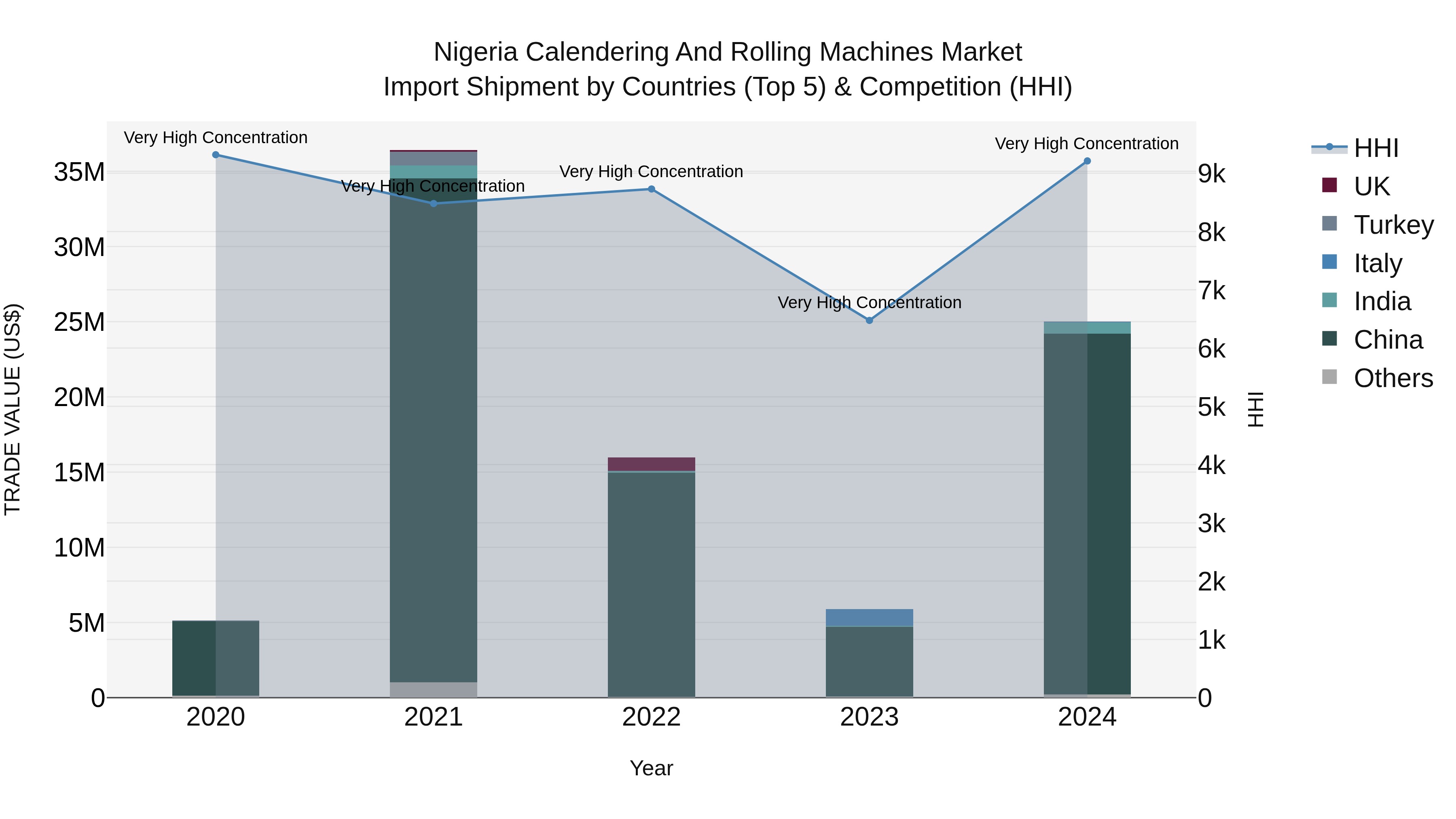 Nigeria Calendering And Rolling Machines Market Top 5 Importing Countries and Market Competition (HHI) Analysis