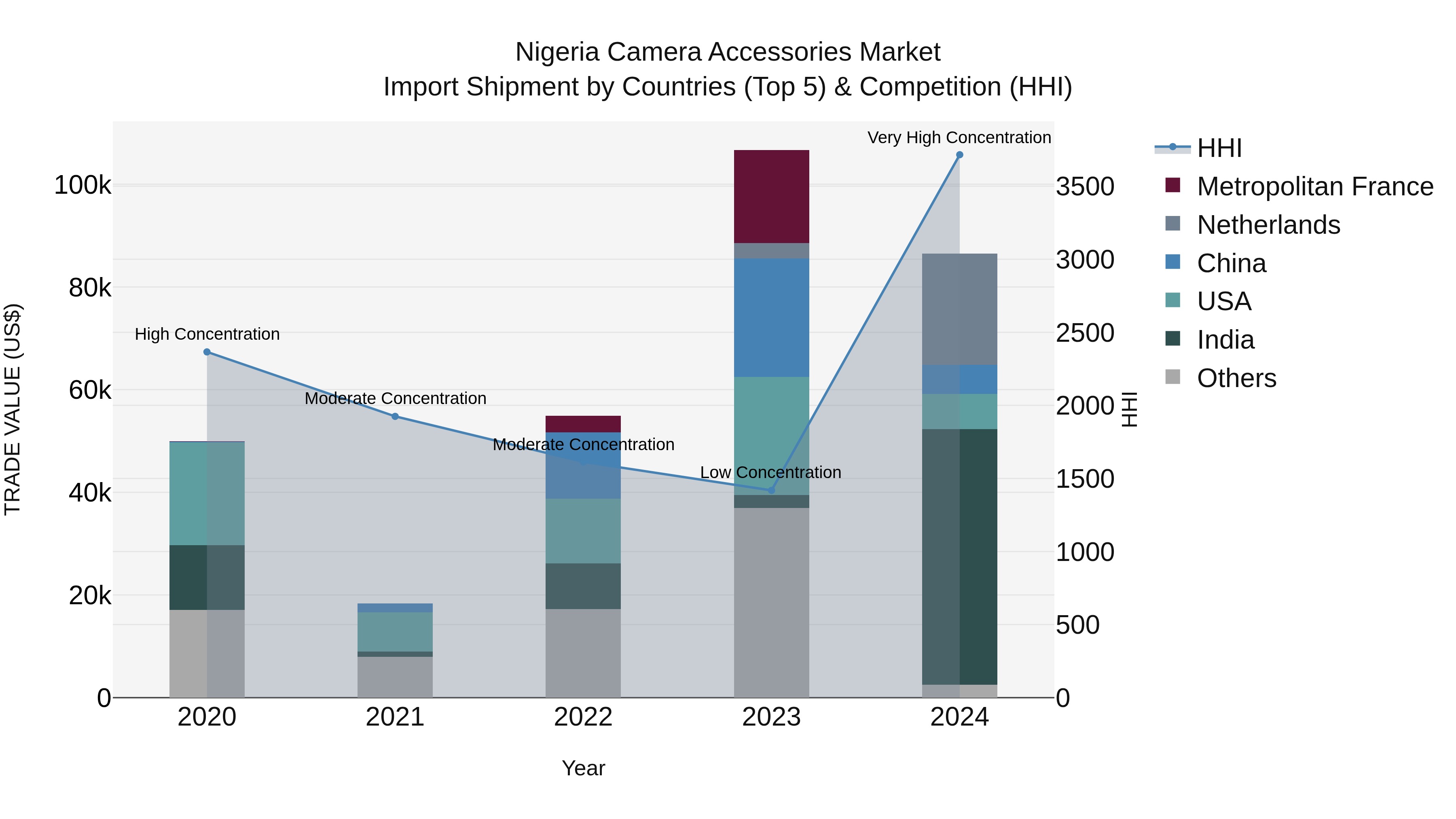 Nigeria Camera Accessories Market Top 5 Importing Countries and Market Competition (HHI) Analysis