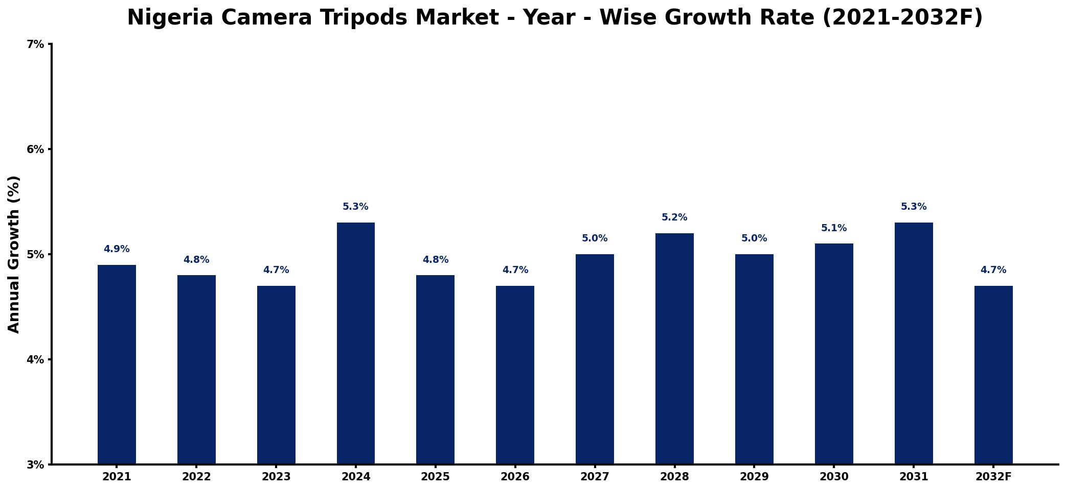 Nigeria Camera Tripods Market Year-wise Growth Rate and Key Drivers