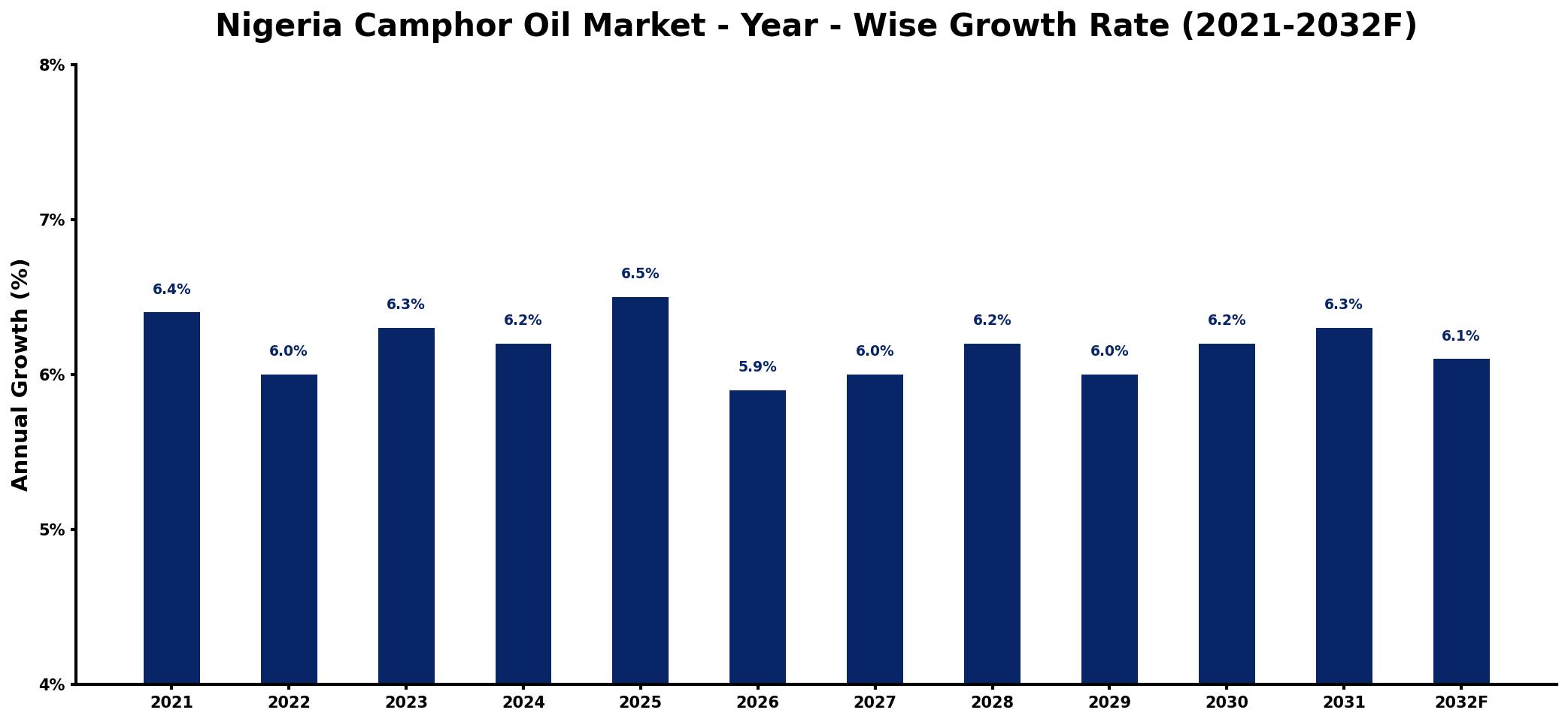 Nigeria Camphor Oil Market Year-wise Growth Rate and Key Drivers