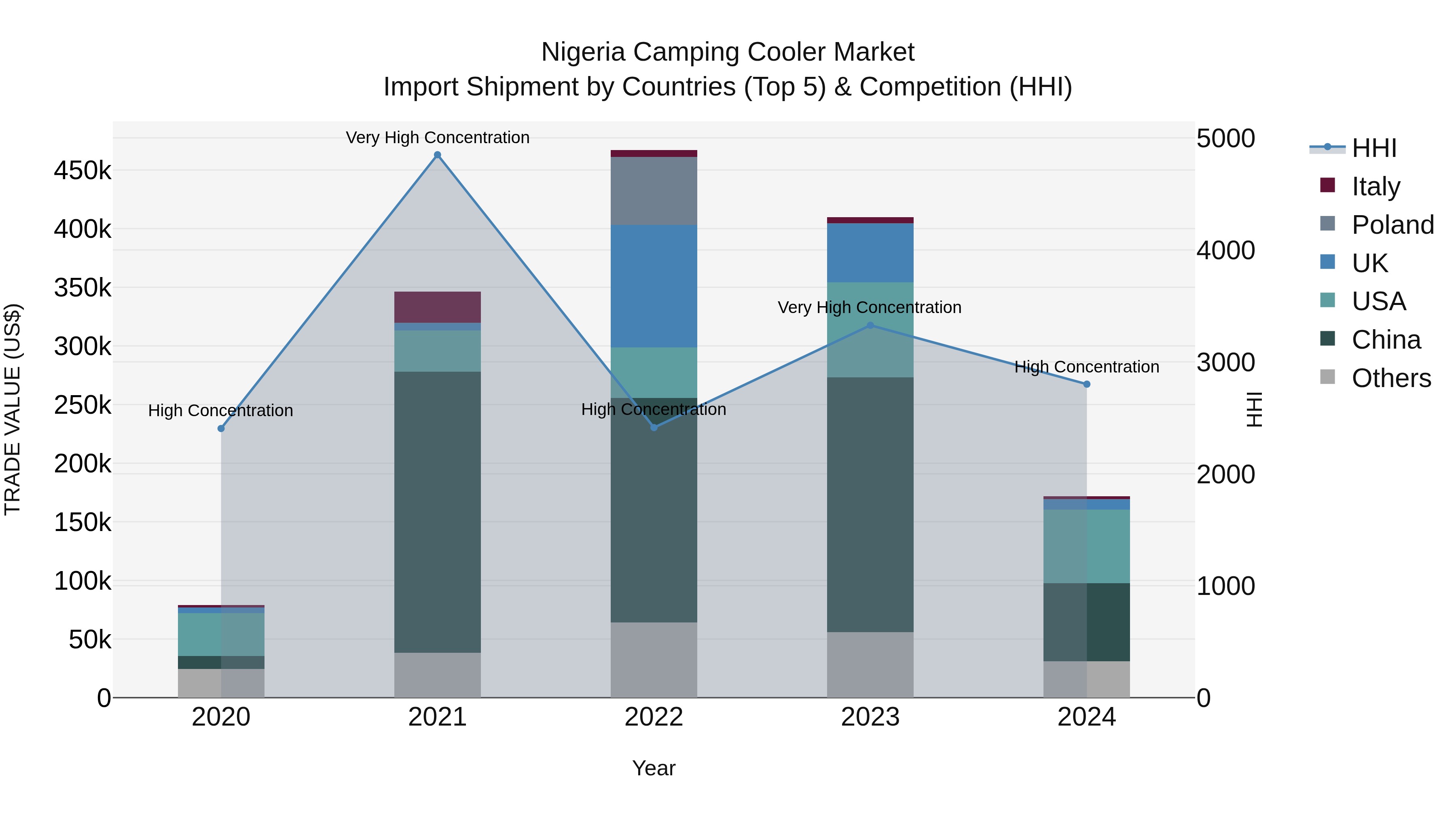 Nigeria Camping Cooler Market Top 5 Importing Countries and Market Competition (HHI) Analysis
