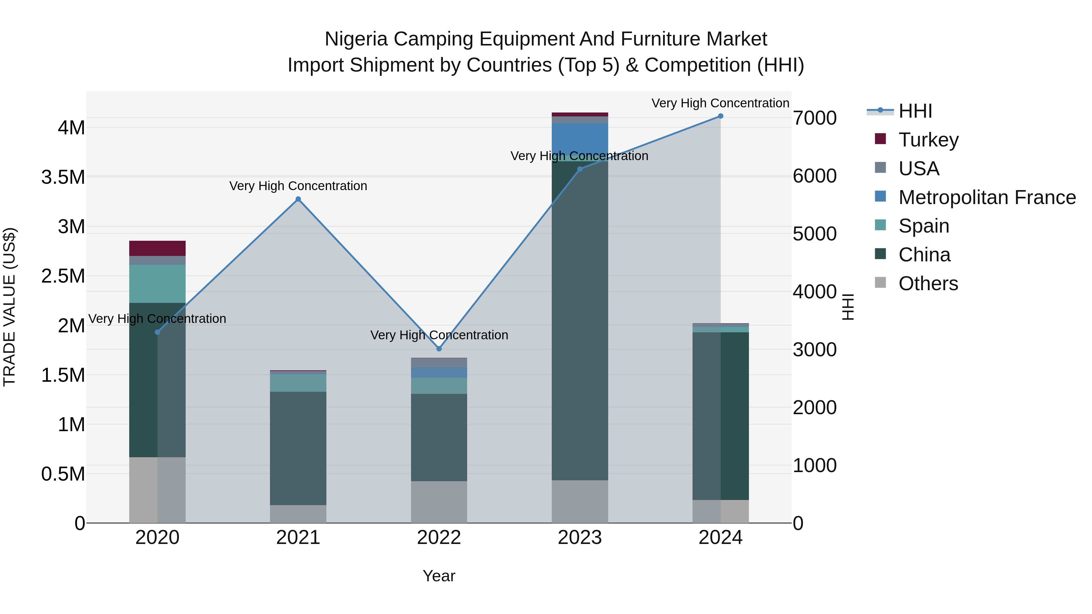 Nigeria Camping Equipment And Furniture Market Top 5 Importing Countries and Market Competition (HHI) Analysis