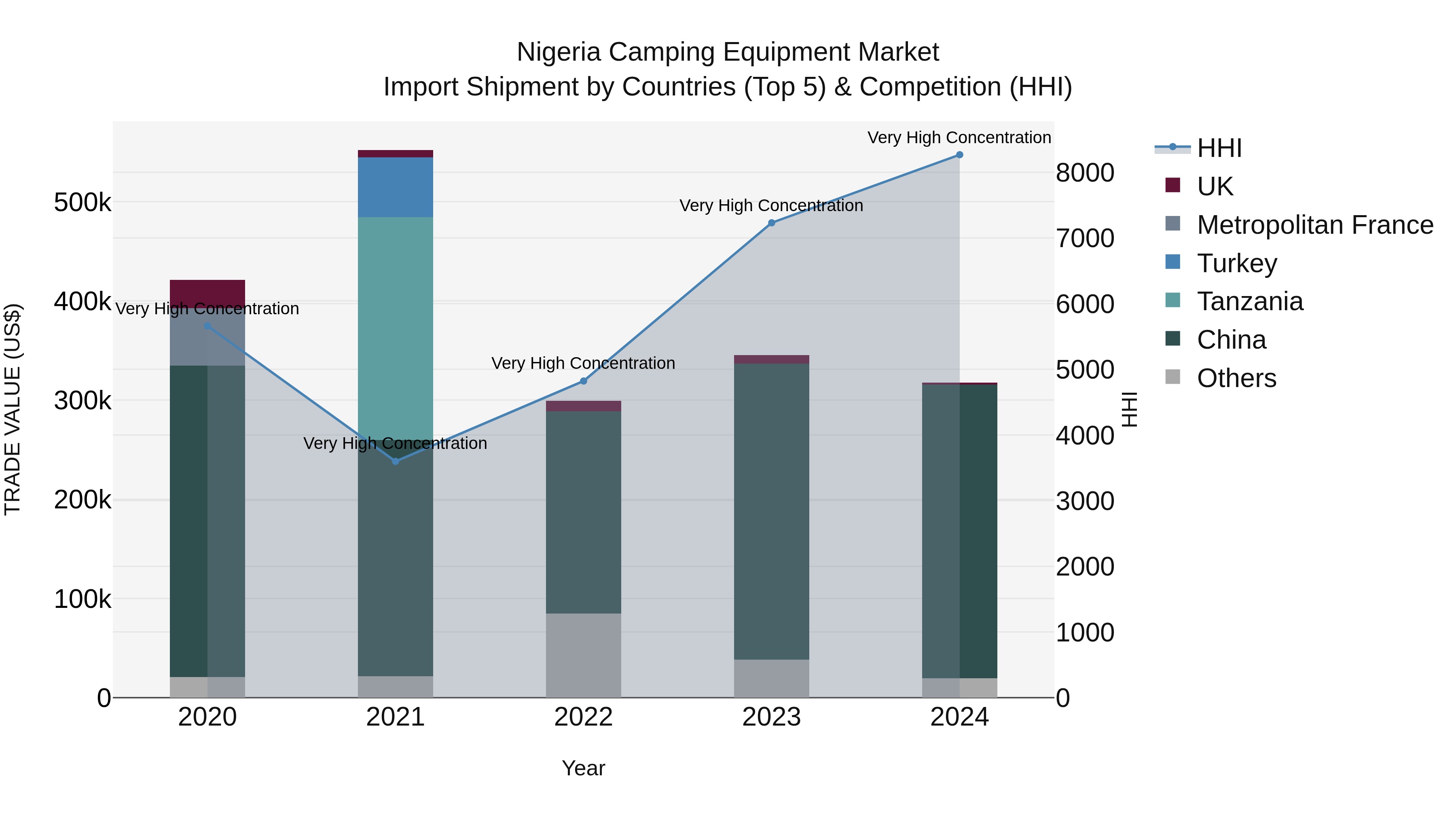 Nigeria Camping Equipment Market Top 5 Importing Countries and Market Competition (HHI) Analysis