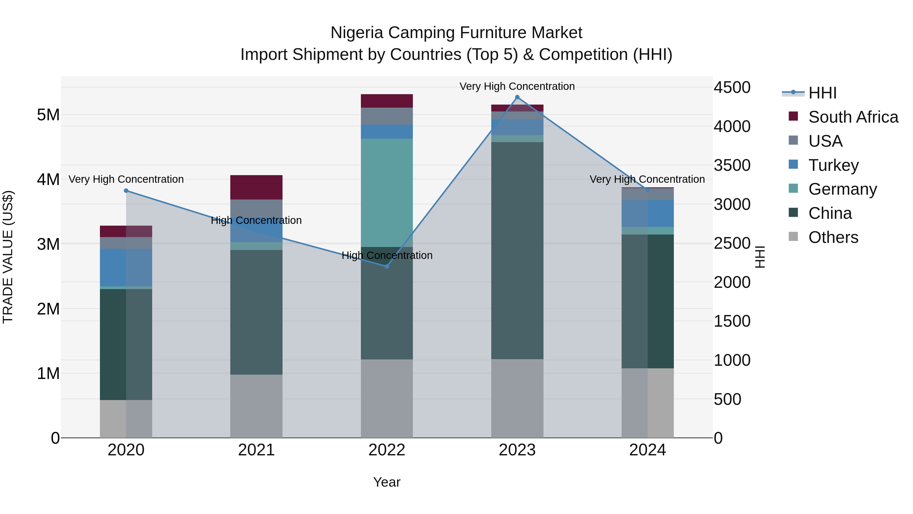 Nigeria Camping Furniture Market Top 5 Importing Countries and Market Competition (HHI) Analysis