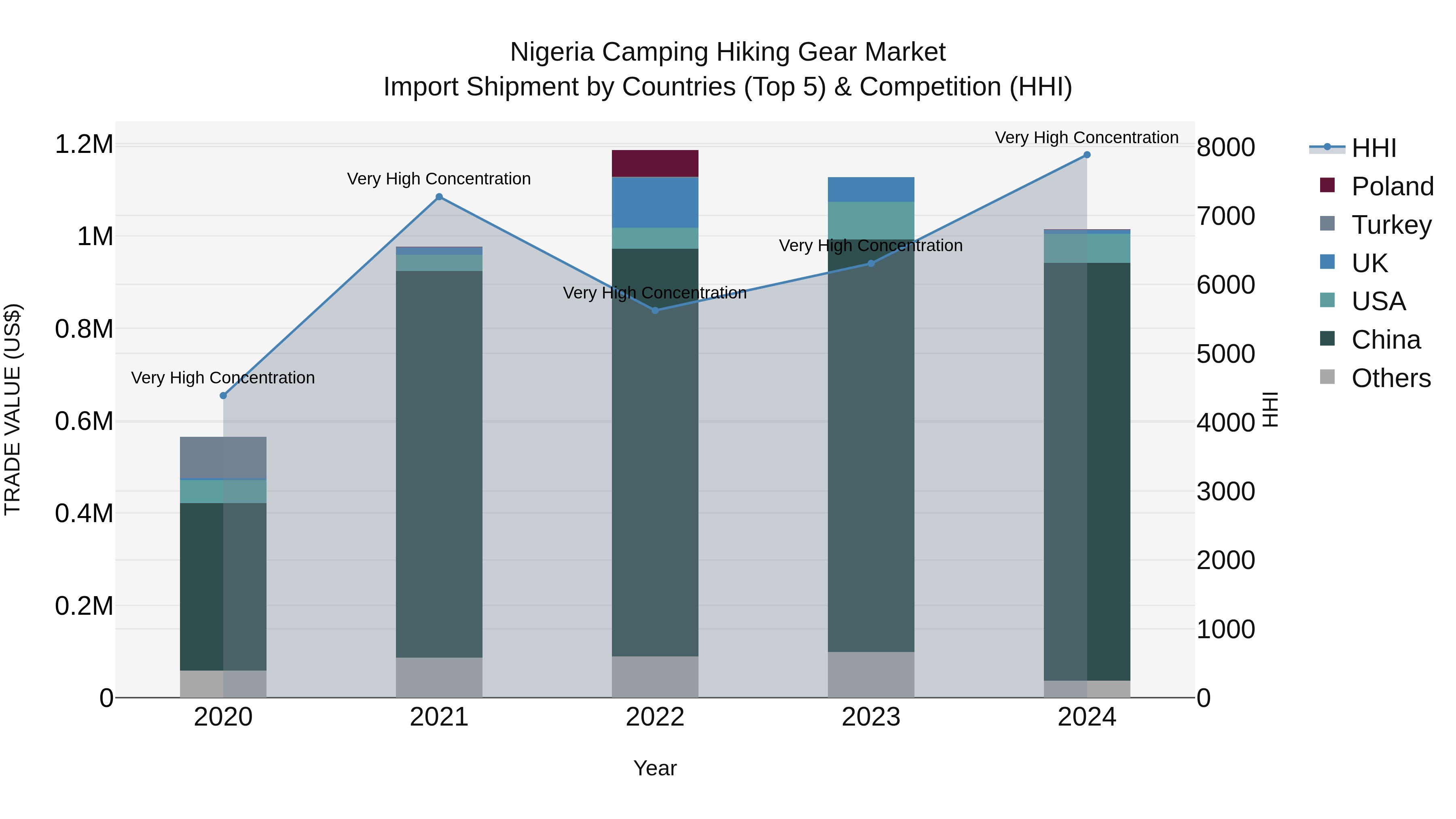 Nigeria Camping Hiking Gear Market Top 5 Importing Countries and Market Competition (HHI) Analysis
