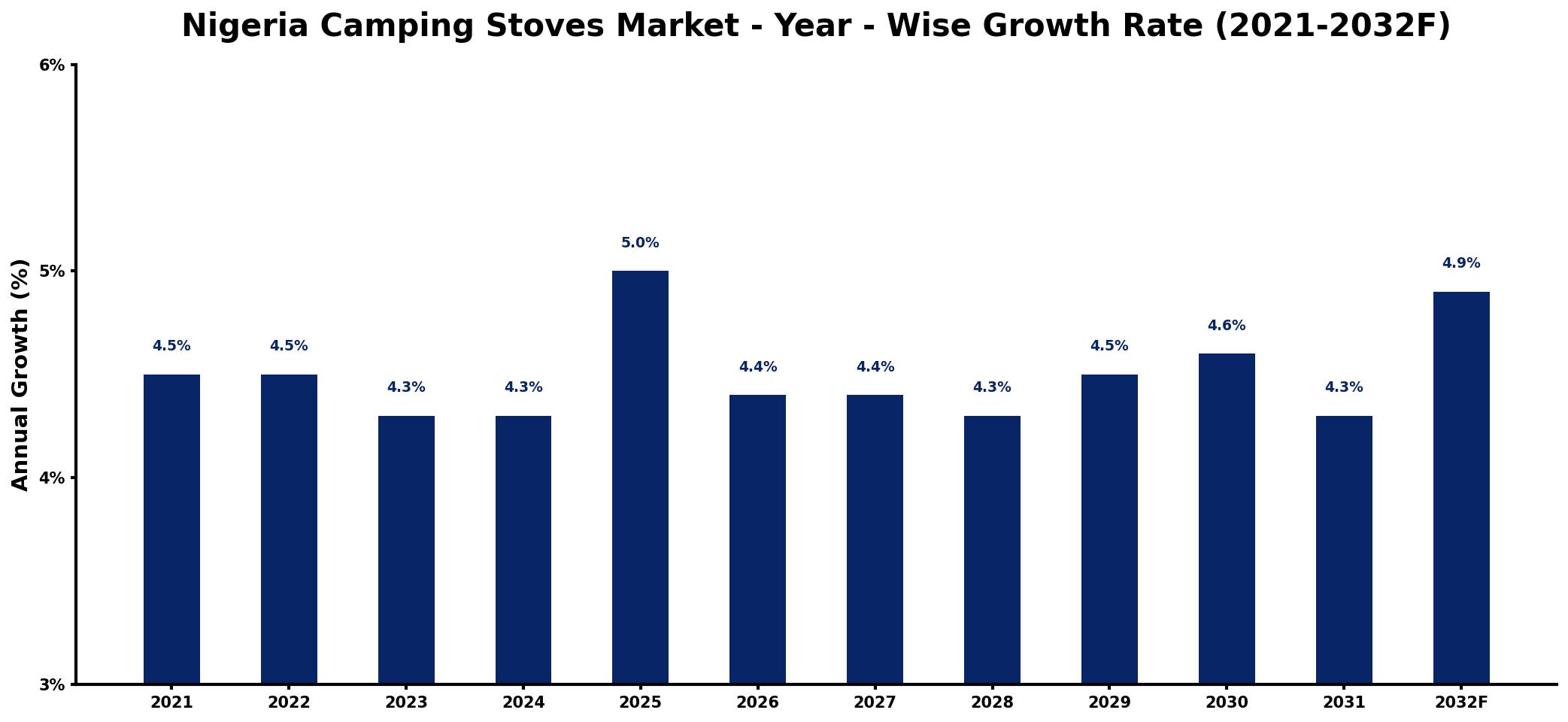 Nigeria Camping Stoves Market Year-wise Growth Rate and Key Drivers