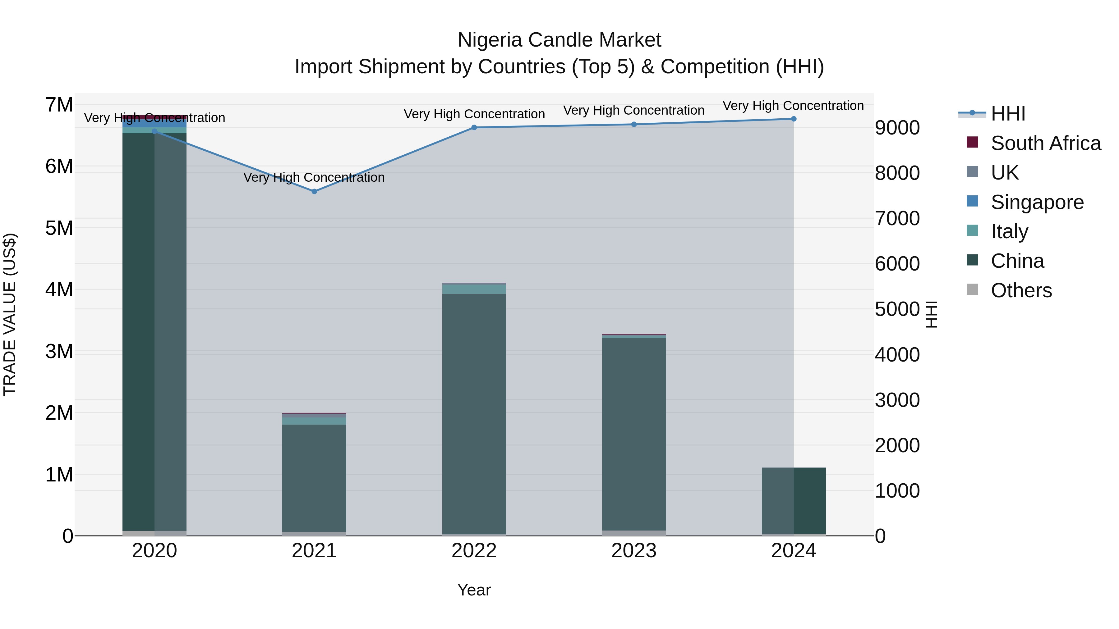 Nigeria Candle Market Top 5 Importing Countries and Market Competition (HHI) Analysis
