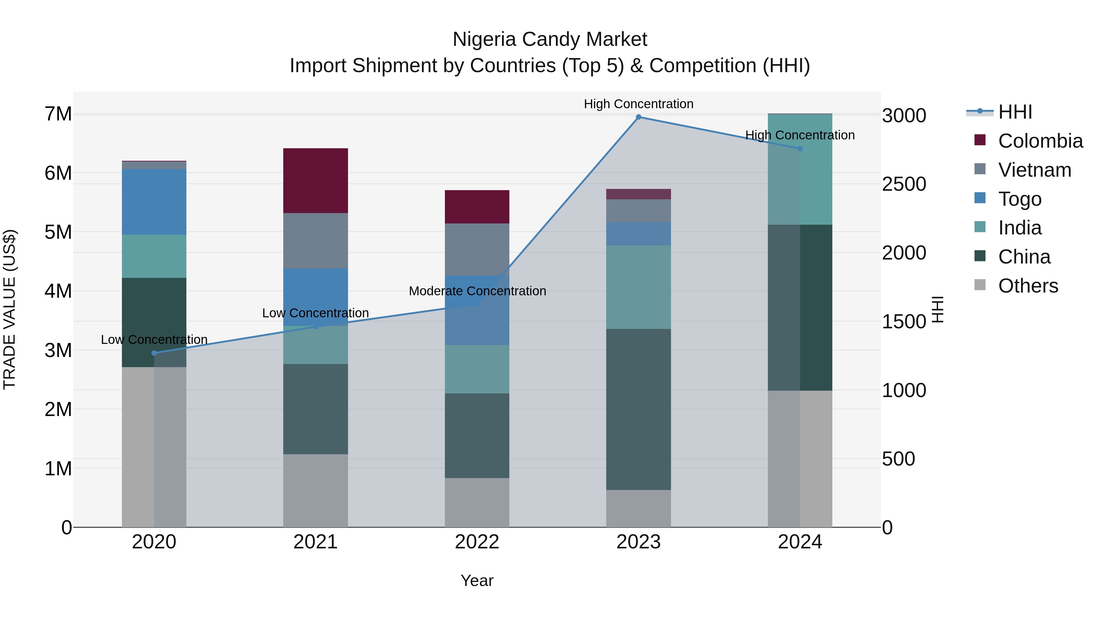 Nigeria Candy Market Top 5 Importing Countries and Market Competition (HHI) Analysis