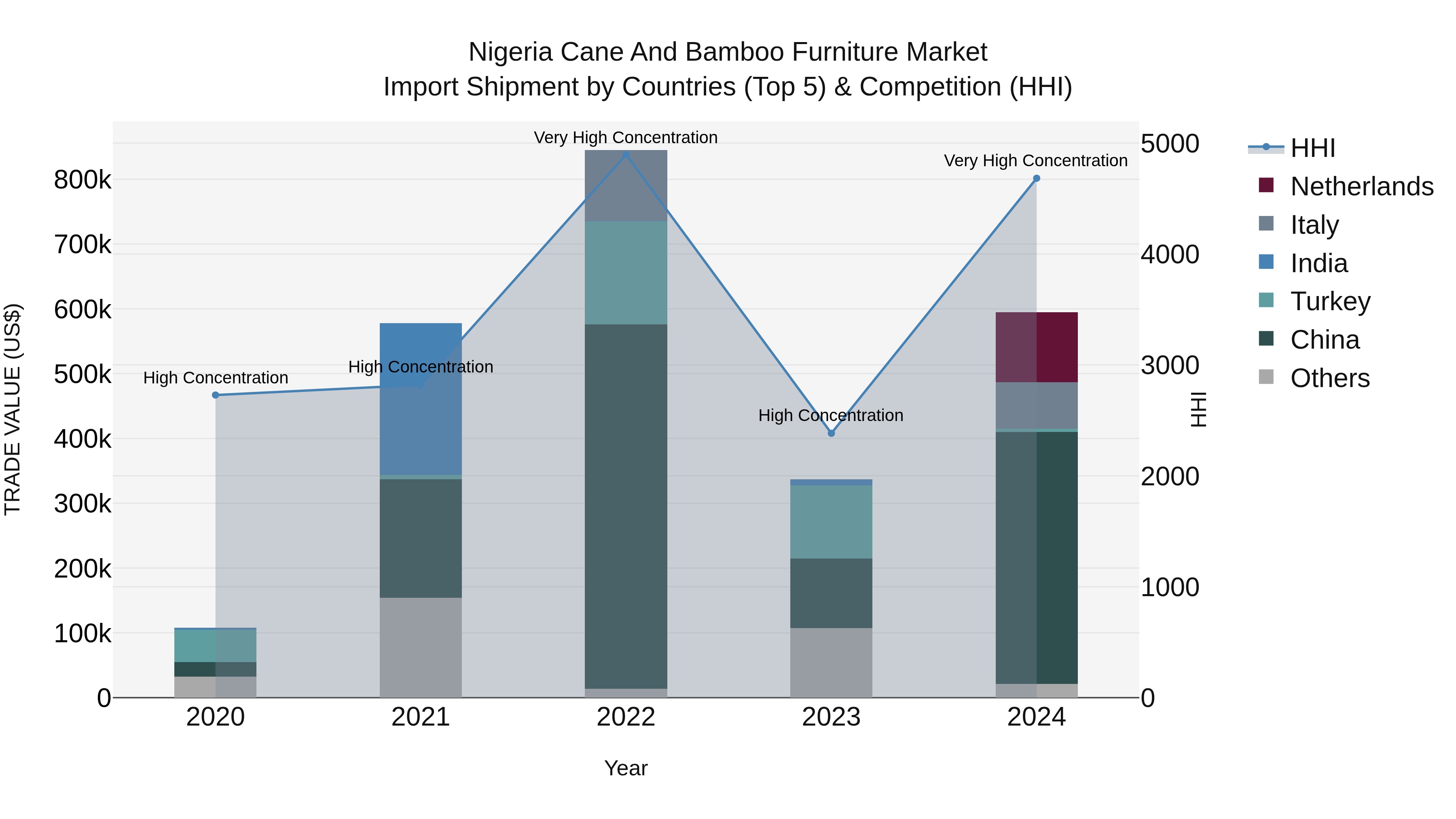 Nigeria Cane And Bamboo Furniture Market Top 5 Importing Countries and Market Competition (HHI) Analysis