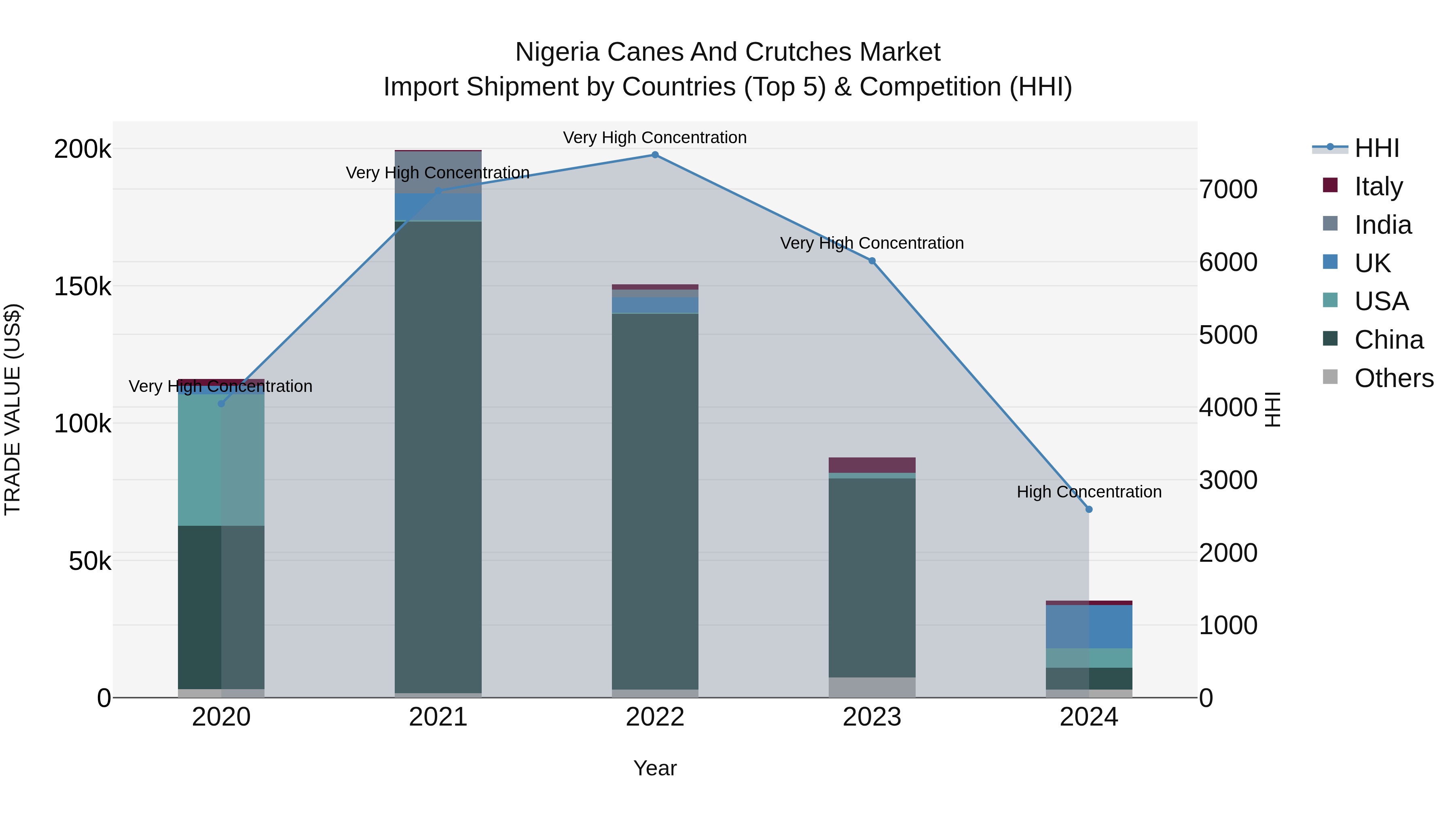Nigeria Canes And Crutches Market Top 5 Importing Countries and Market Competition (HHI) Analysis