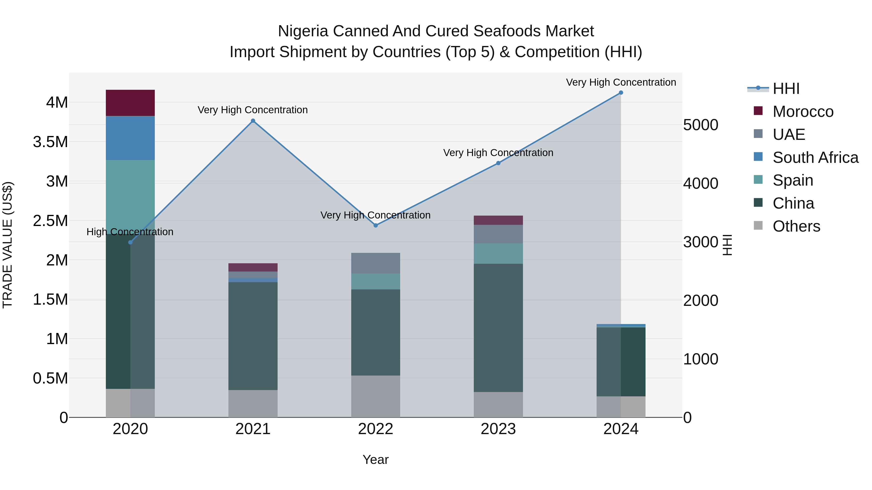 Nigeria Canned And Cured Seafoods Market Top 5 Importing Countries and Market Competition (HHI) Analysis