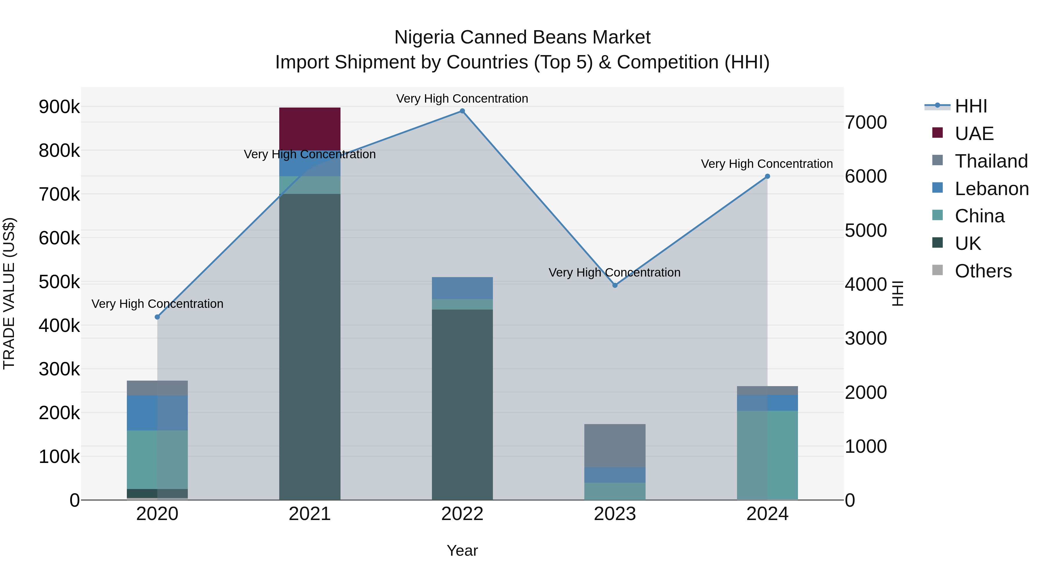 Nigeria Canned Beans Market Top 5 Importing Countries and Market Competition (HHI) Analysis
