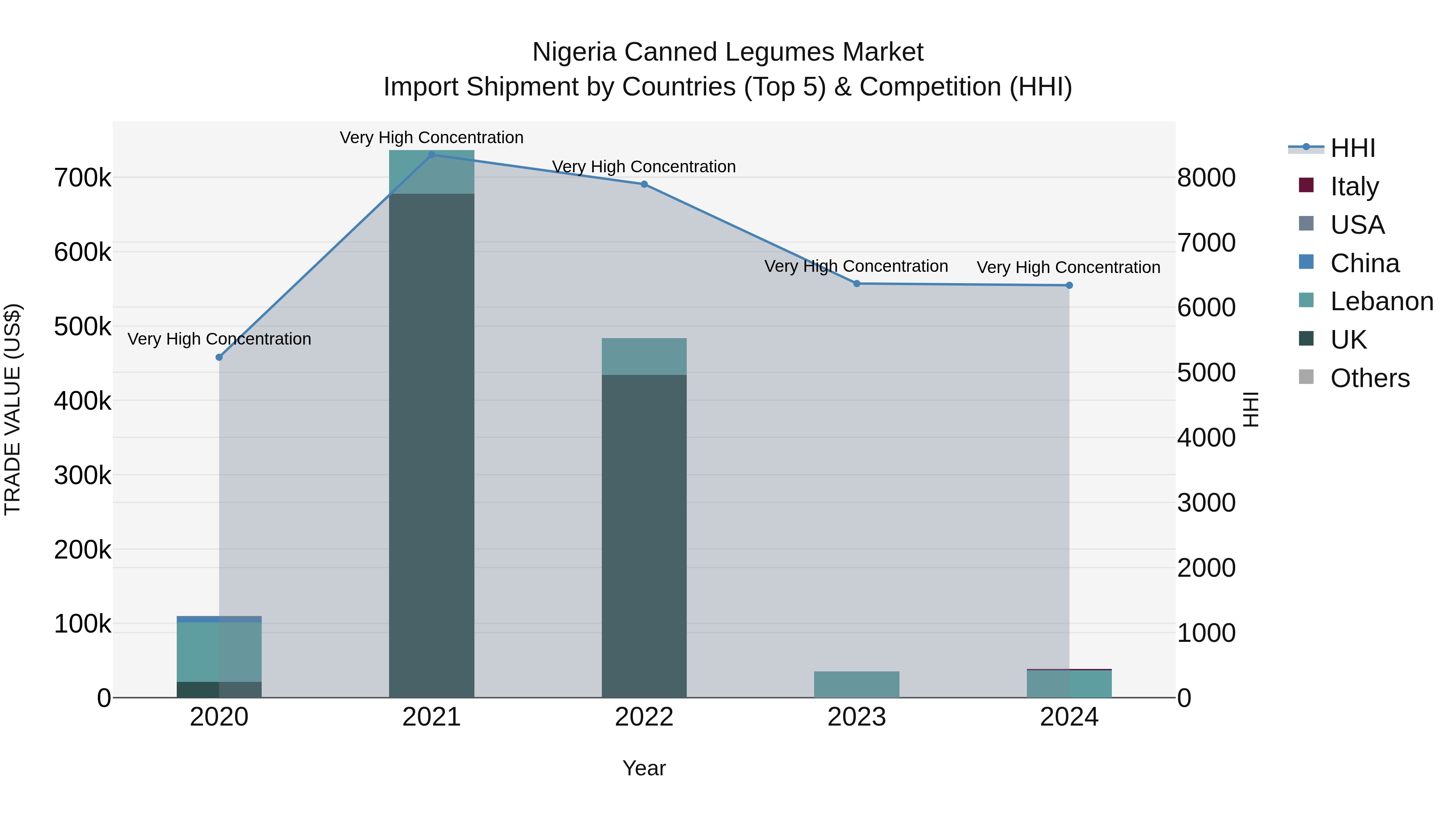 Nigeria Canned Legumes Market Top 5 Importing Countries and Market Competition (HHI) Analysis