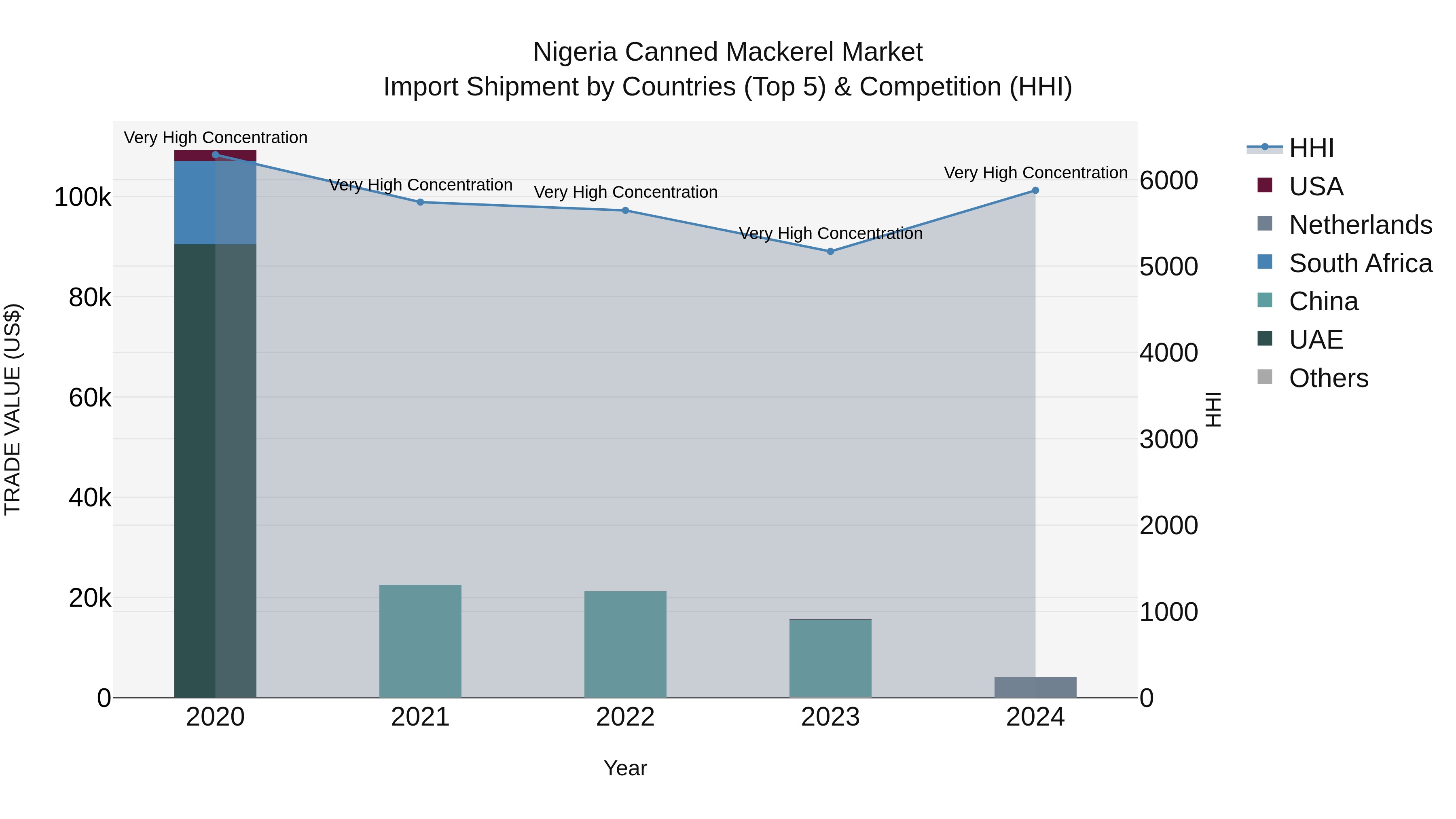 Nigeria Canned Mackerel Market Top 5 Importing Countries and Market Competition (HHI) Analysis