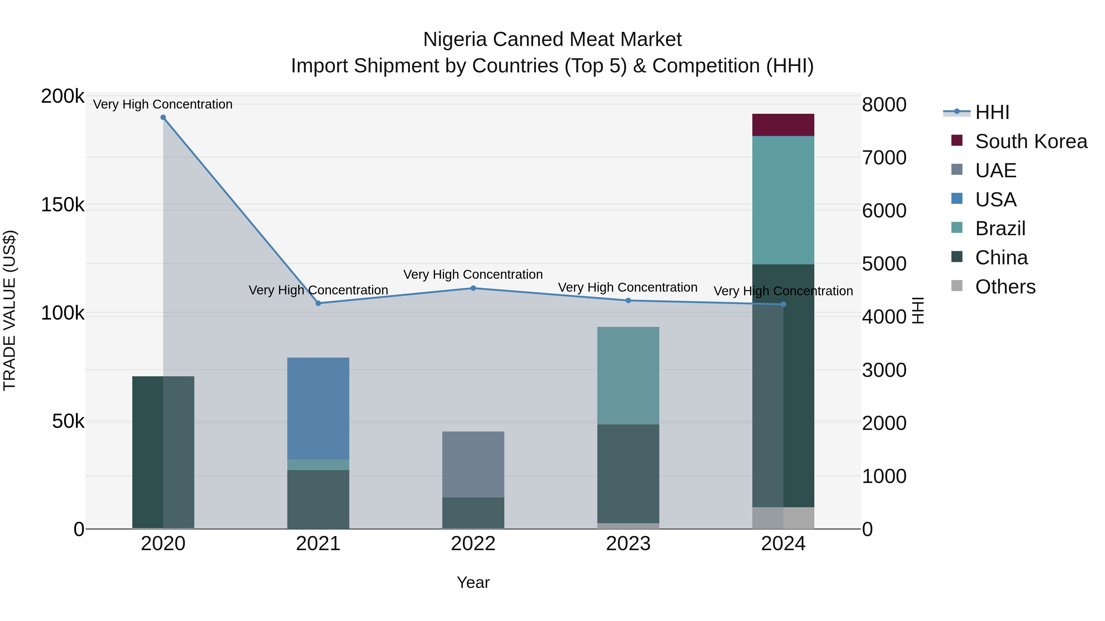 Nigeria Canned Meat Market Top 5 Importing Countries and Market Competition (HHI) Analysis
