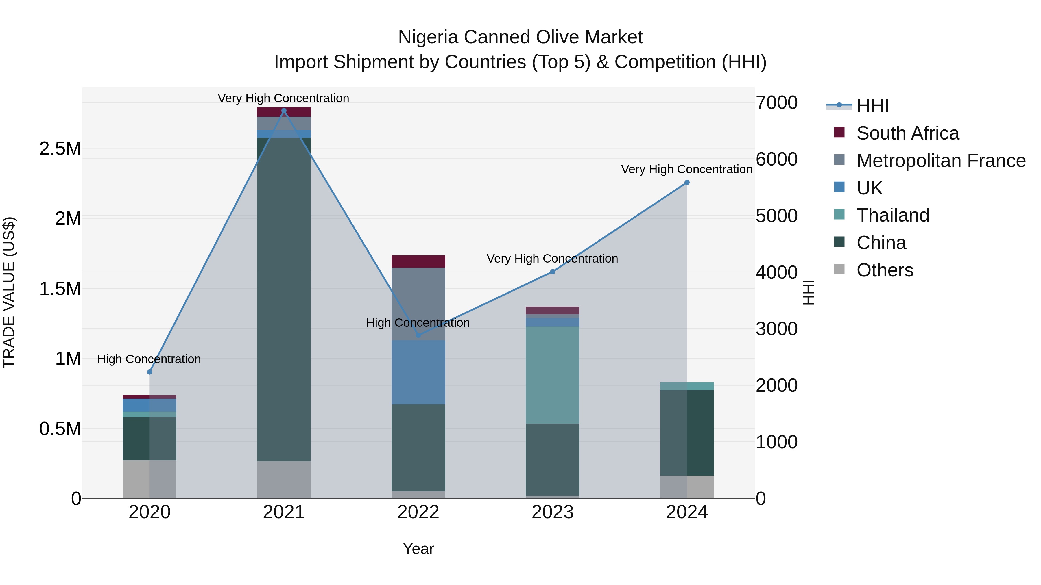 Nigeria Canned Olive Market Top 5 Importing Countries and Market Competition (HHI) Analysis