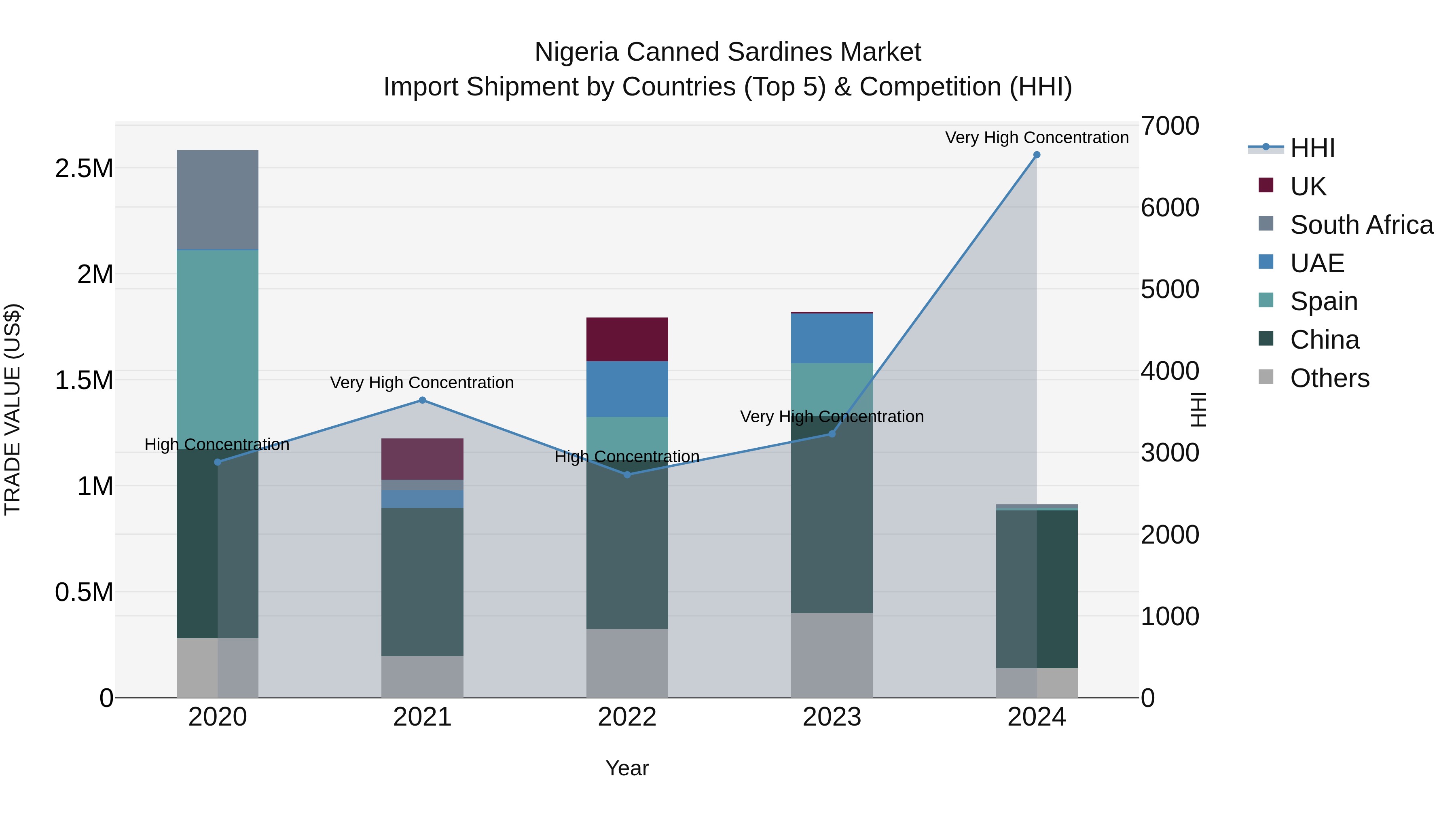 Nigeria Canned Sardines Market Top 5 Importing Countries and Market Competition (HHI) Analysis