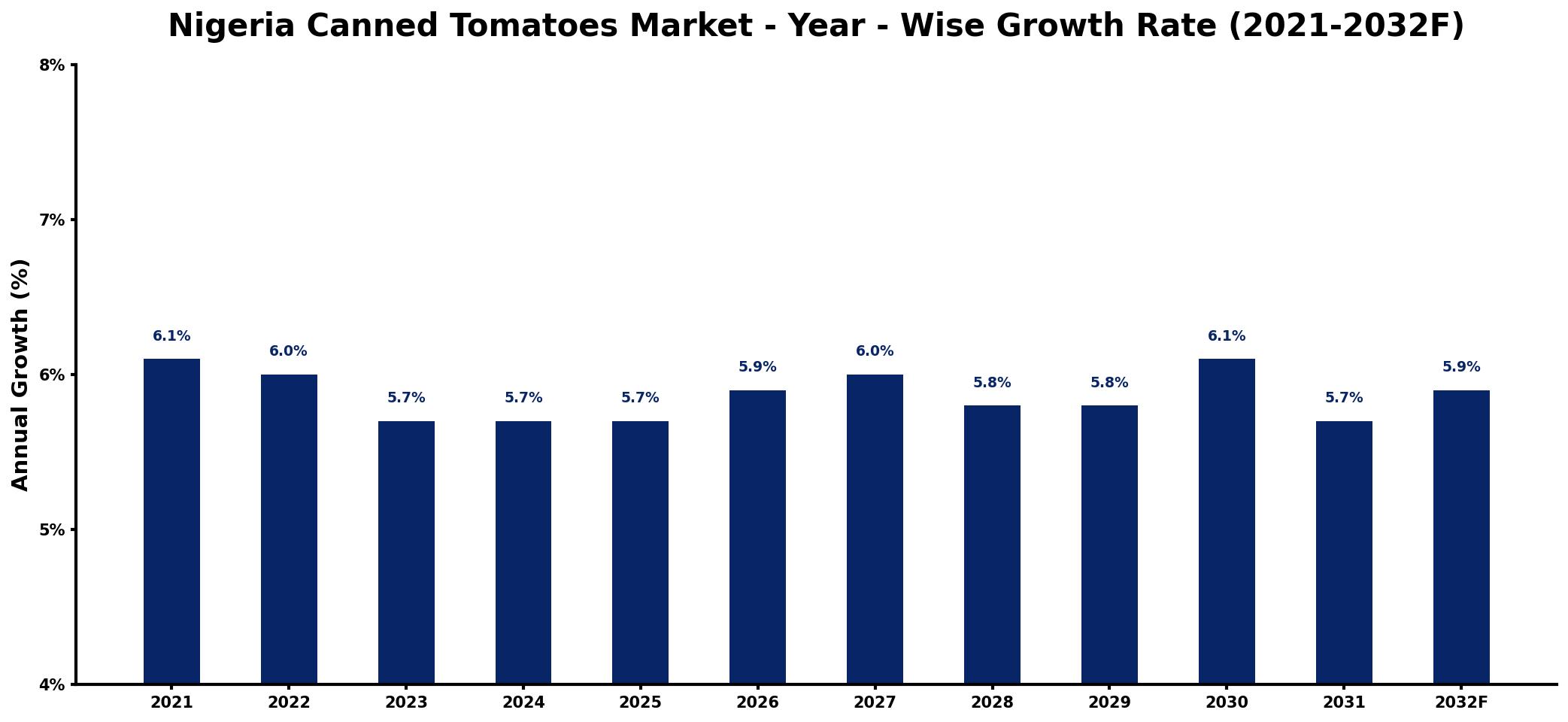 Nigeria Canned Tomatoes Market Year-wise Growth Rate and Key Drivers