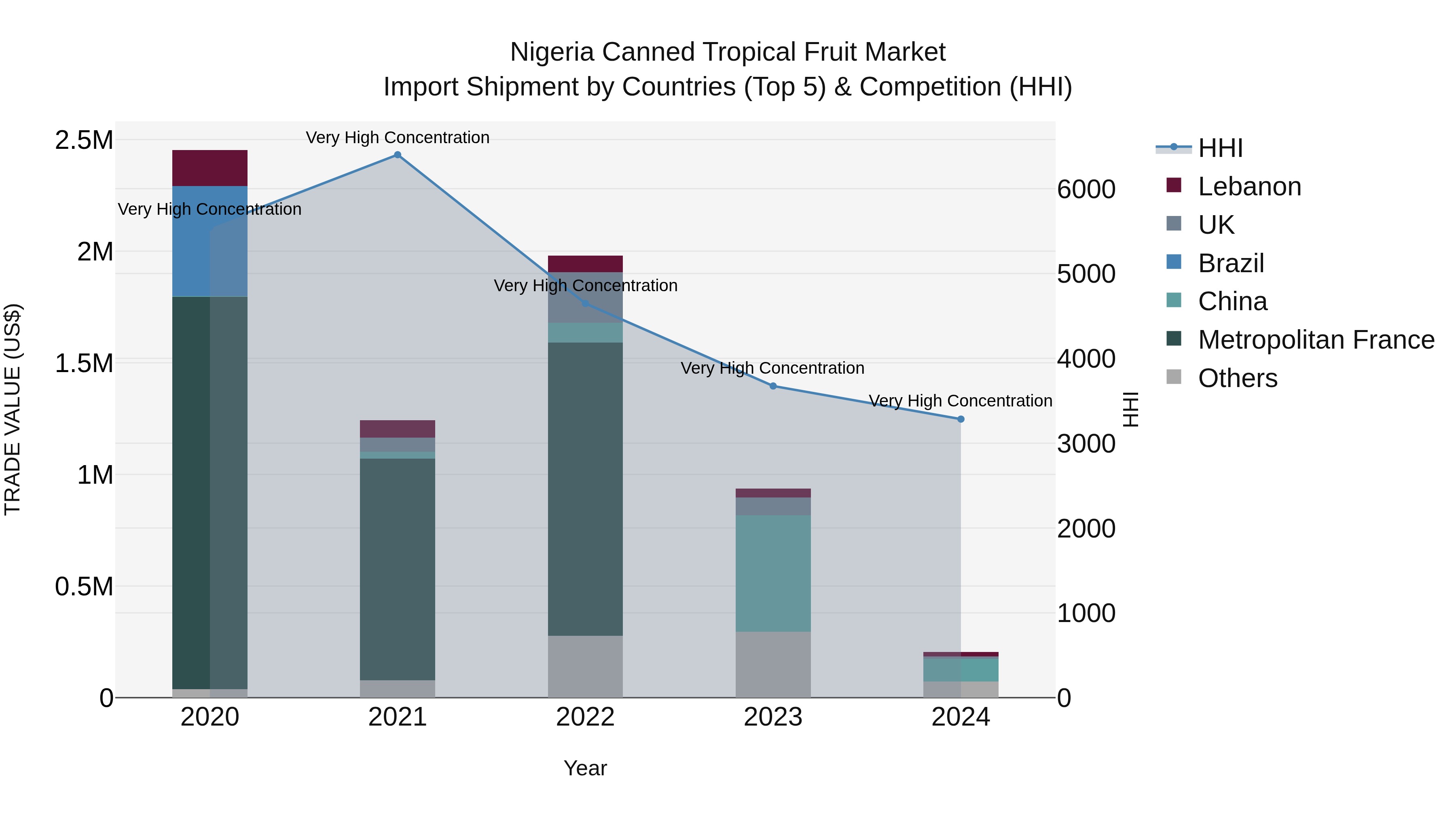 Nigeria Canned Tropical Fruit Market Top 5 Importing Countries and Market Competition (HHI) Analysis