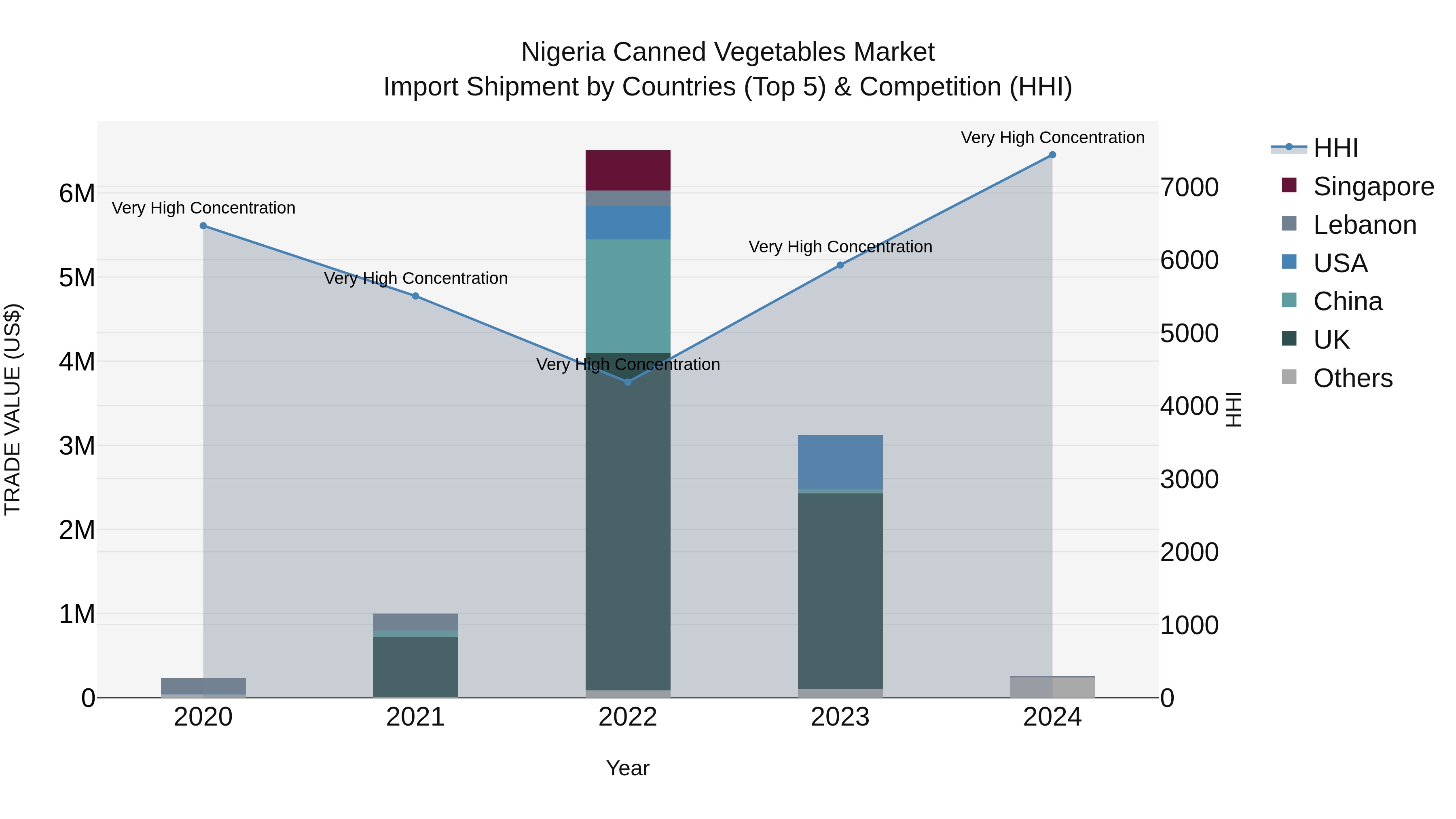 Nigeria Canned Vegetables Market Top 5 Importing Countries and Market Competition (HHI) Analysis
