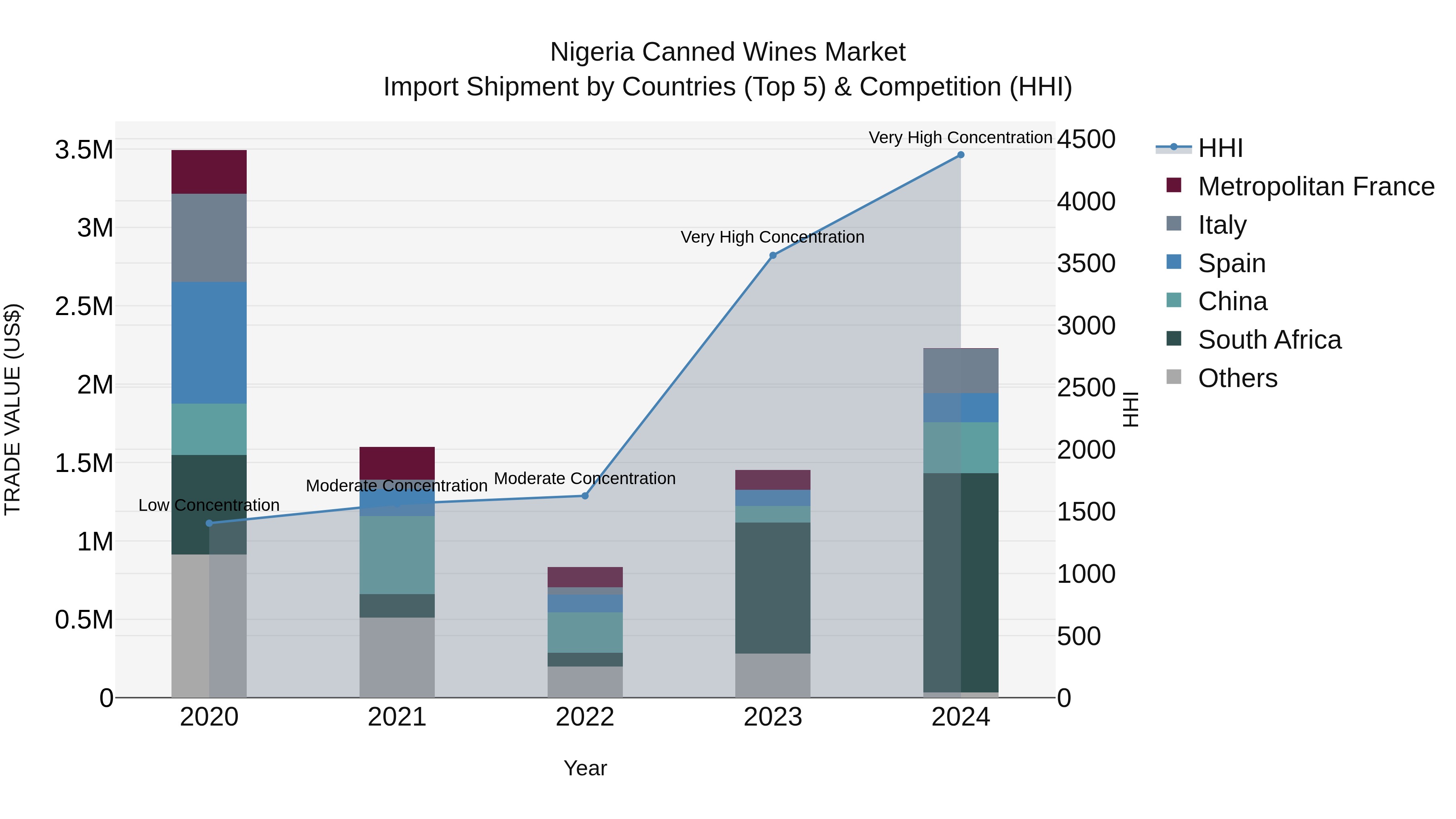 Nigeria Canned Wines Market Top 5 Importing Countries and Market Competition (HHI) Analysis