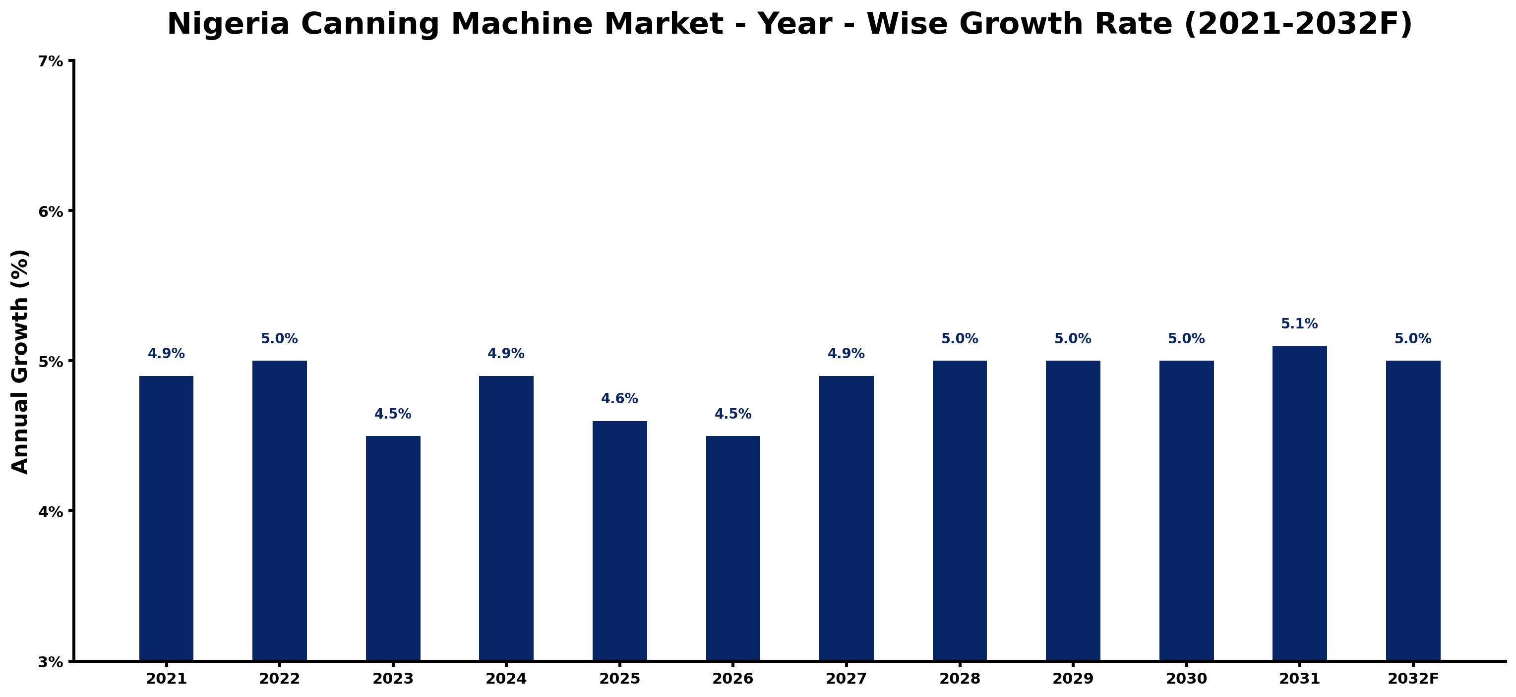 Nigeria Canning Machine Market Year-wise Growth Rate and Key Drivers