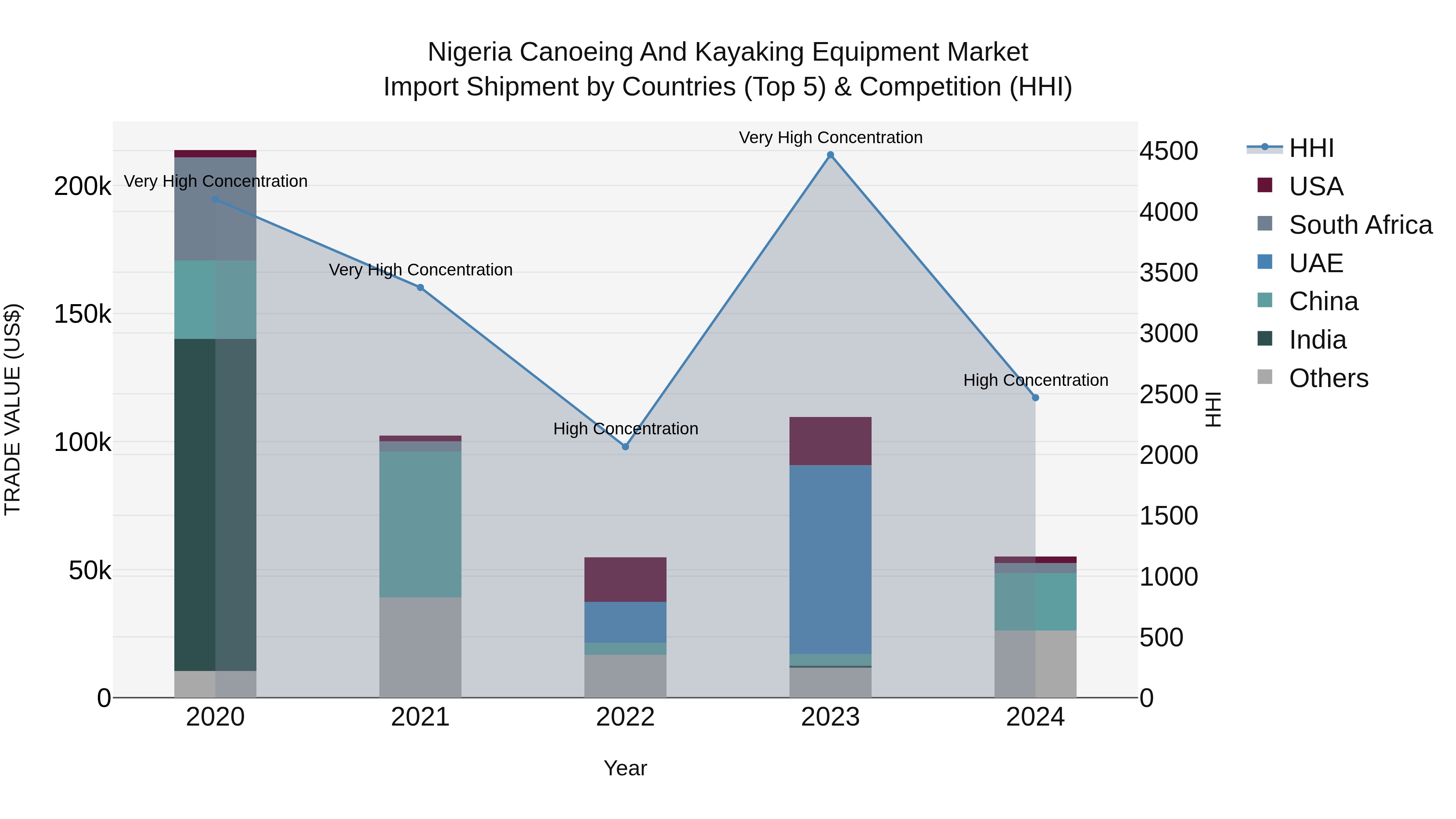 Nigeria Canoeing And Kayaking Equipment Market Top 5 Importing Countries and Market Competition (HHI) Analysis