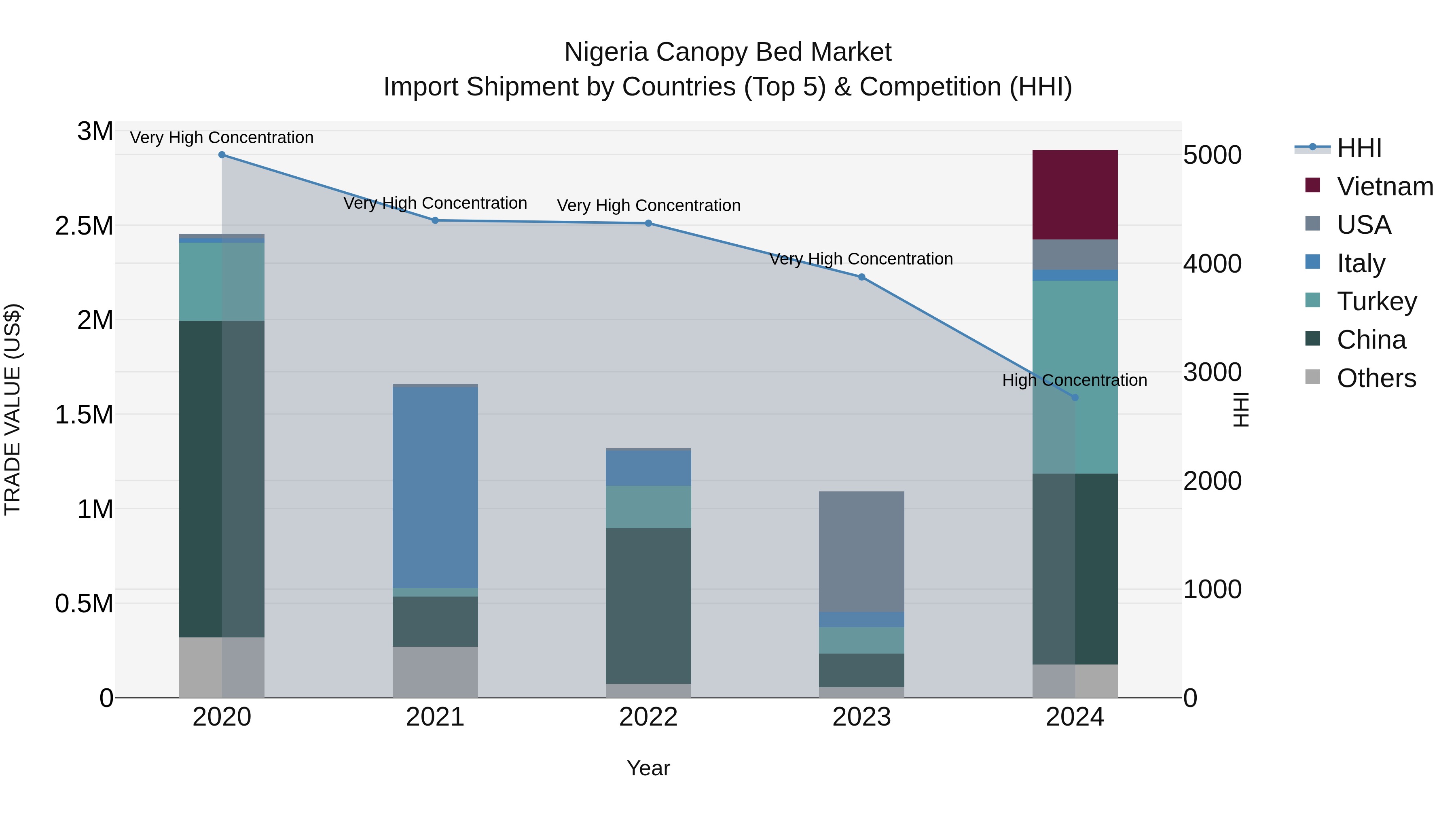 Nigeria Canopy Bed Market Top 5 Importing Countries and Market Competition (HHI) Analysis