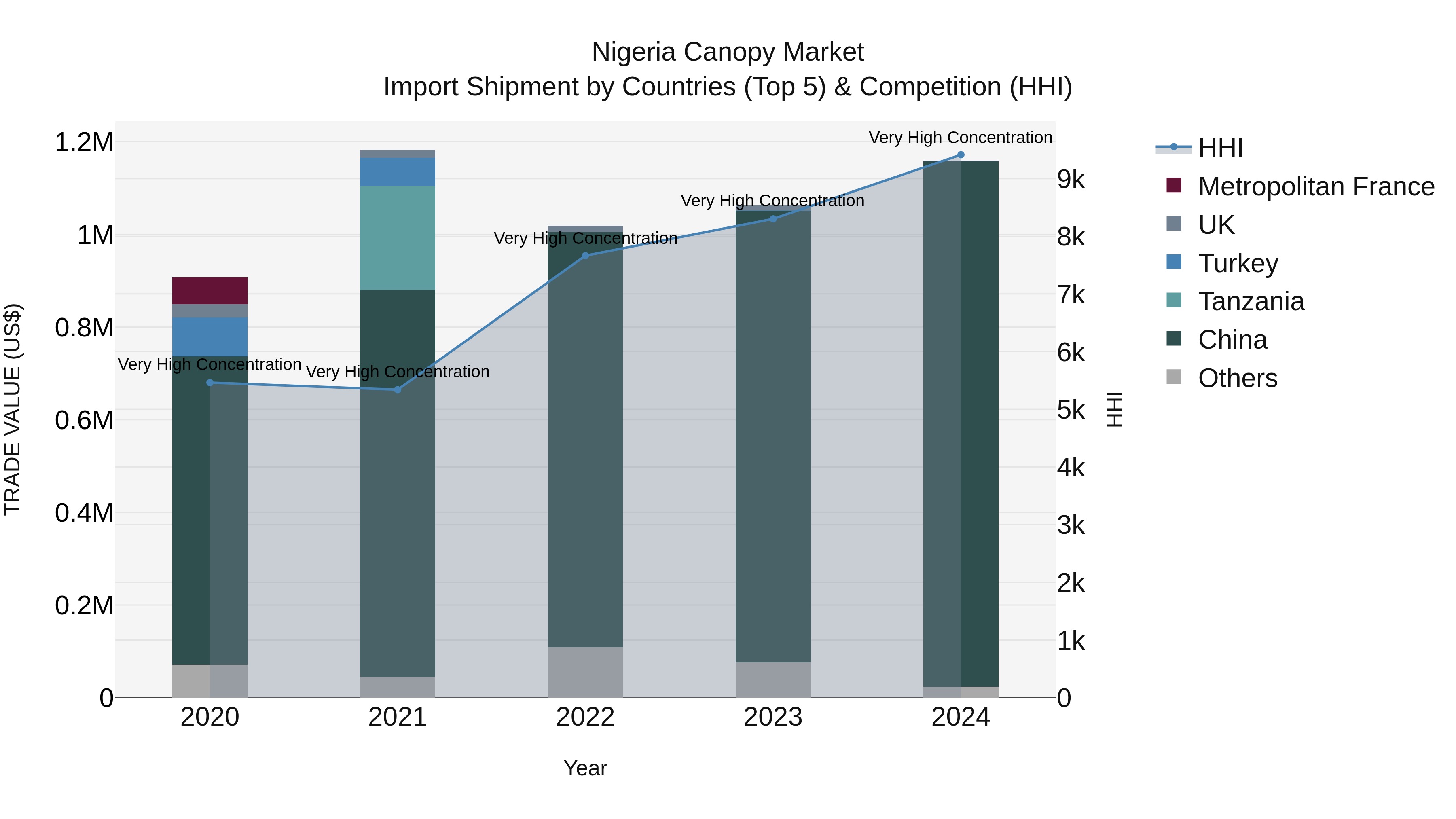 Nigeria Canopy Market Top 5 Importing Countries and Market Competition (HHI) Analysis