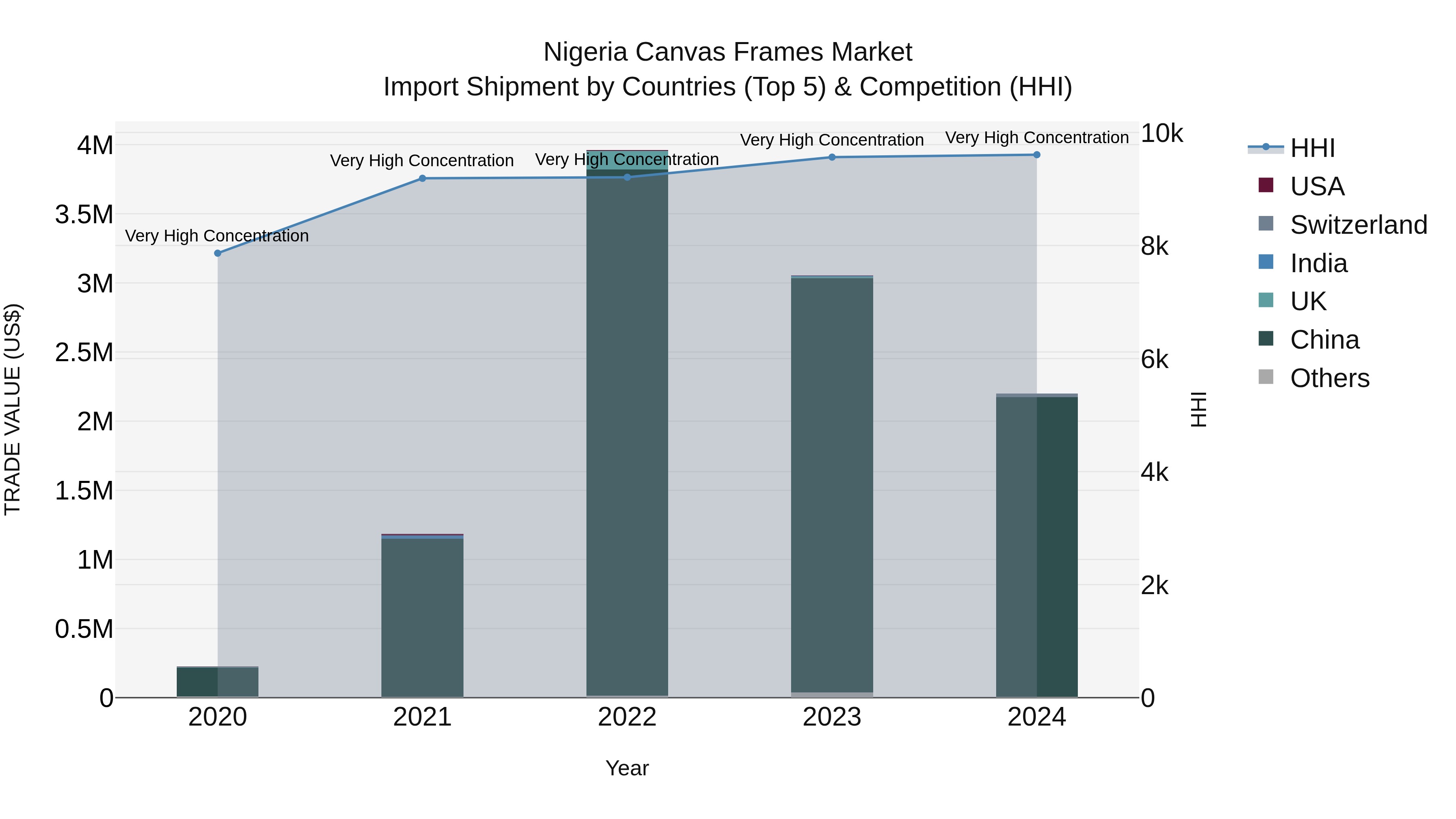 Nigeria Canvas Frames Market Top 5 Importing Countries and Market Competition (HHI) Analysis