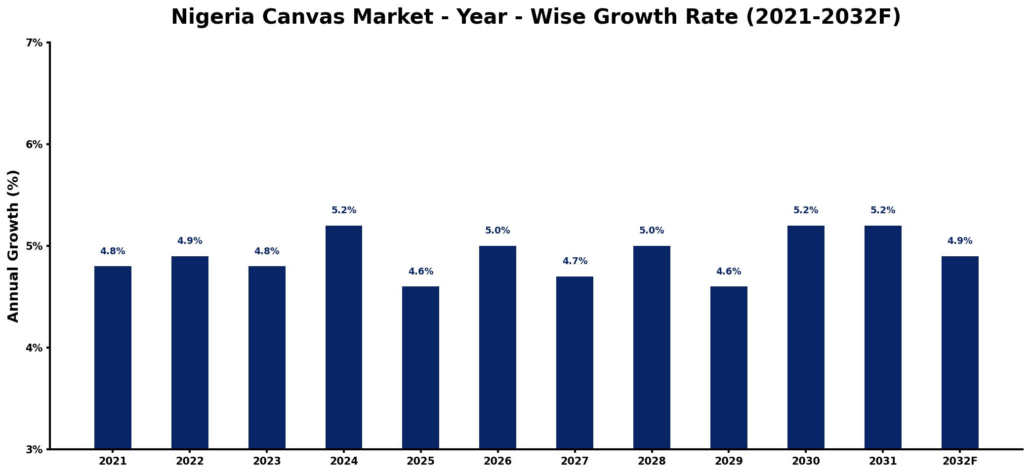 Nigeria Canvas Market Year-wise Growth Rate and Key Drivers
