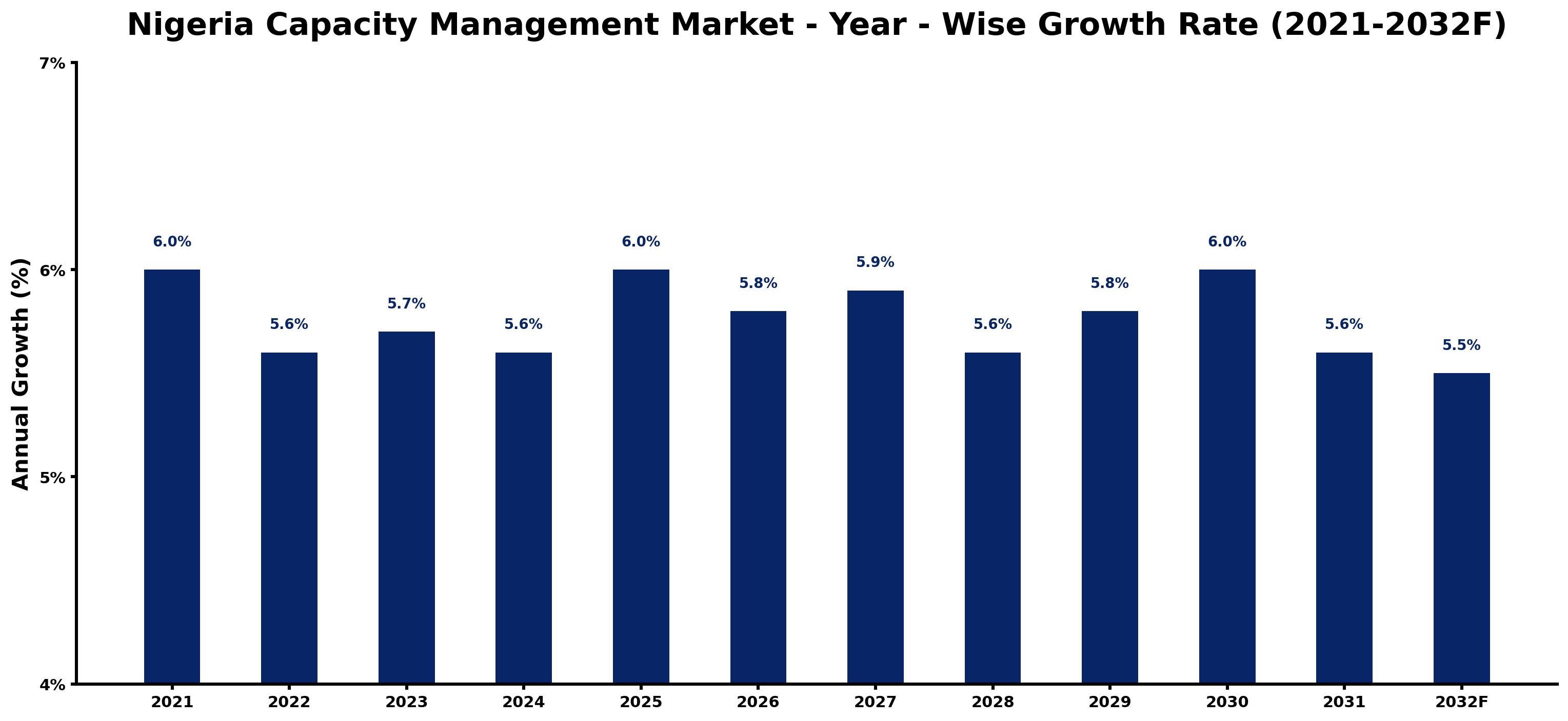 Nigeria Capacity Management Market Year-wise Growth Rate and Key Drivers