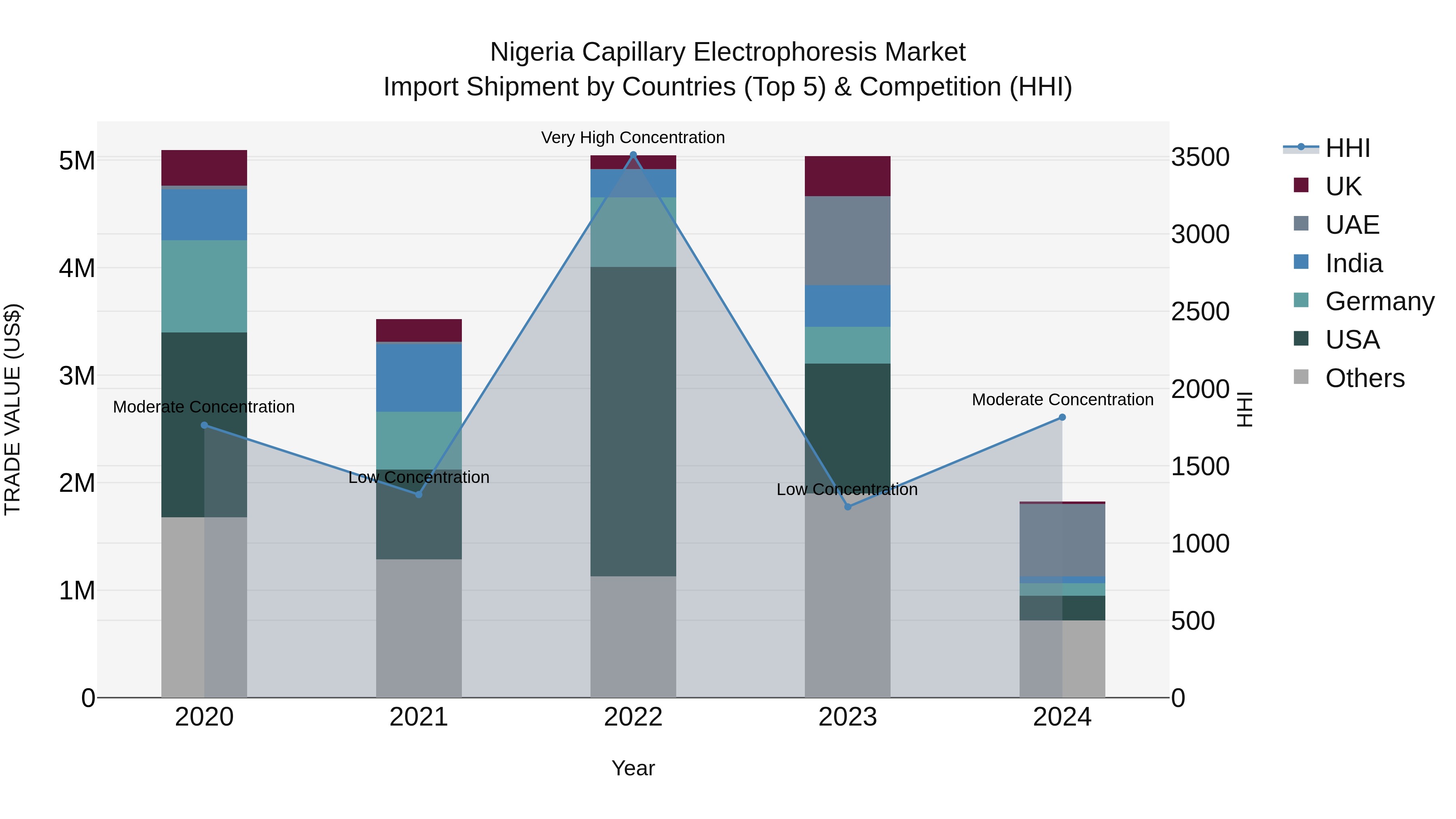 Nigeria Capillary Electrophoresis Market Top 5 Importing Countries and Market Competition (HHI) Analysis