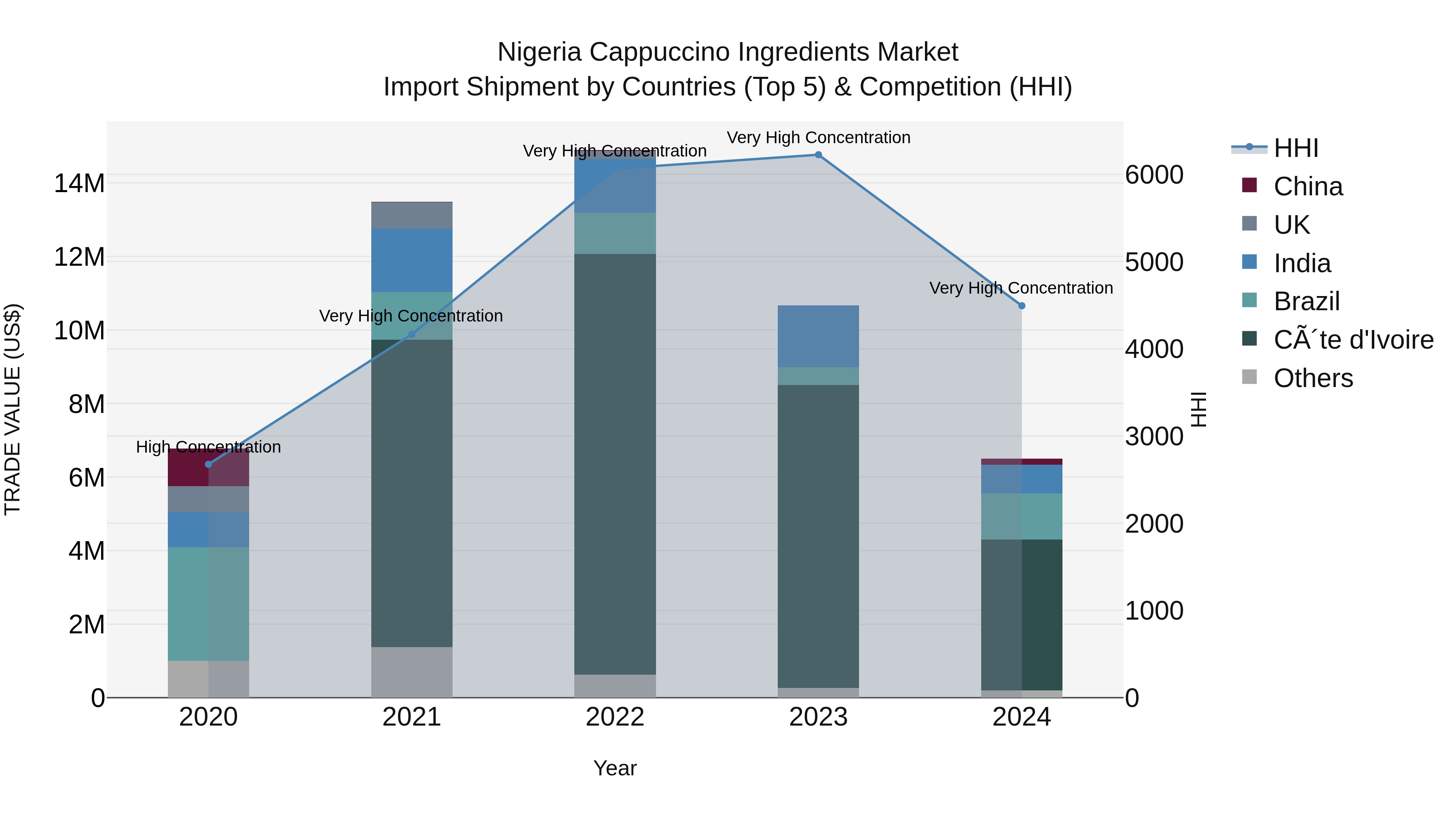 Nigeria Cappuccino Ingredients Market Top 5 Importing Countries and Market Competition (HHI) Analysis