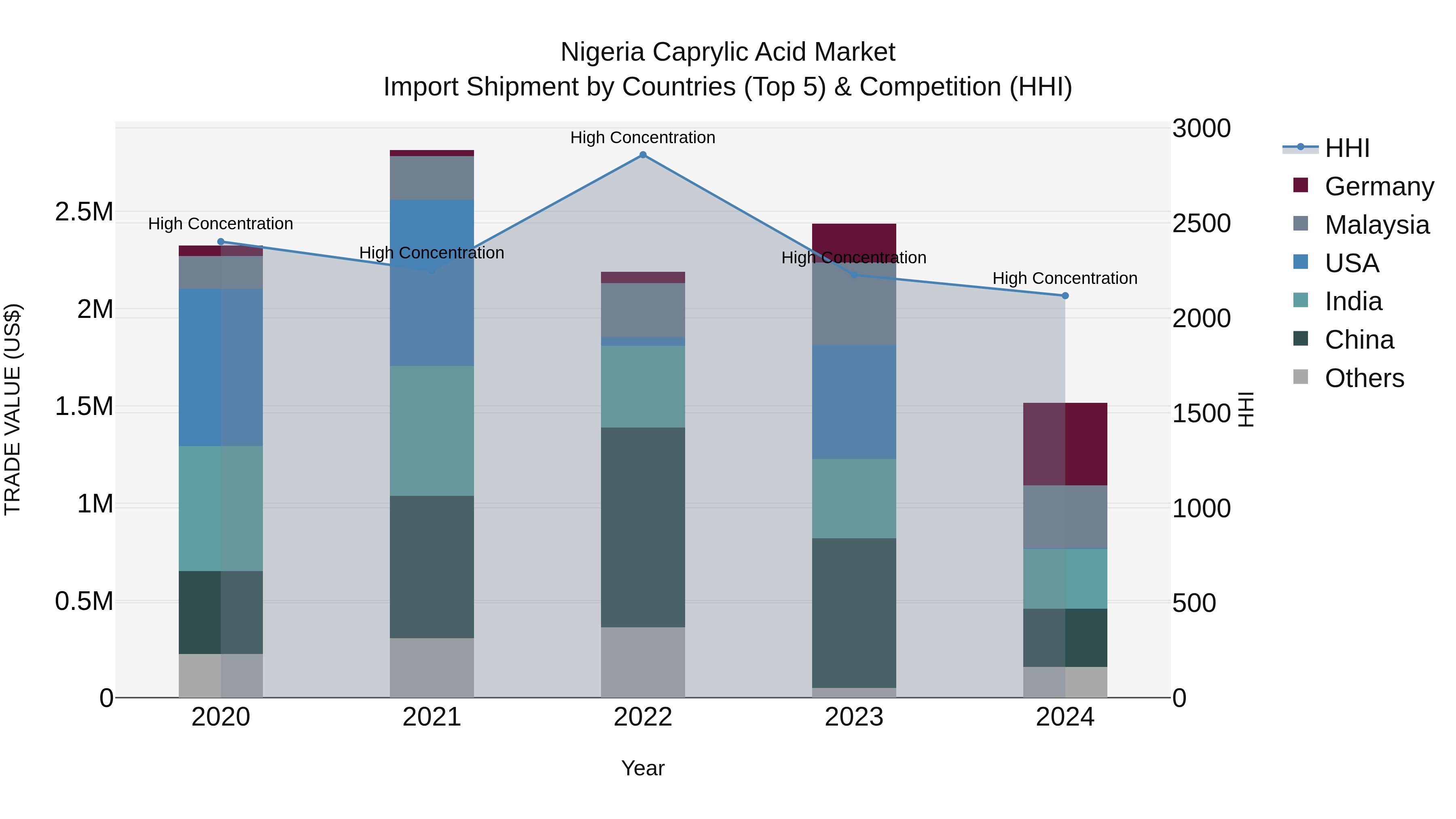 Nigeria Caprylic Acid Market Top 5 Importing Countries and Market Competition (HHI) Analysis