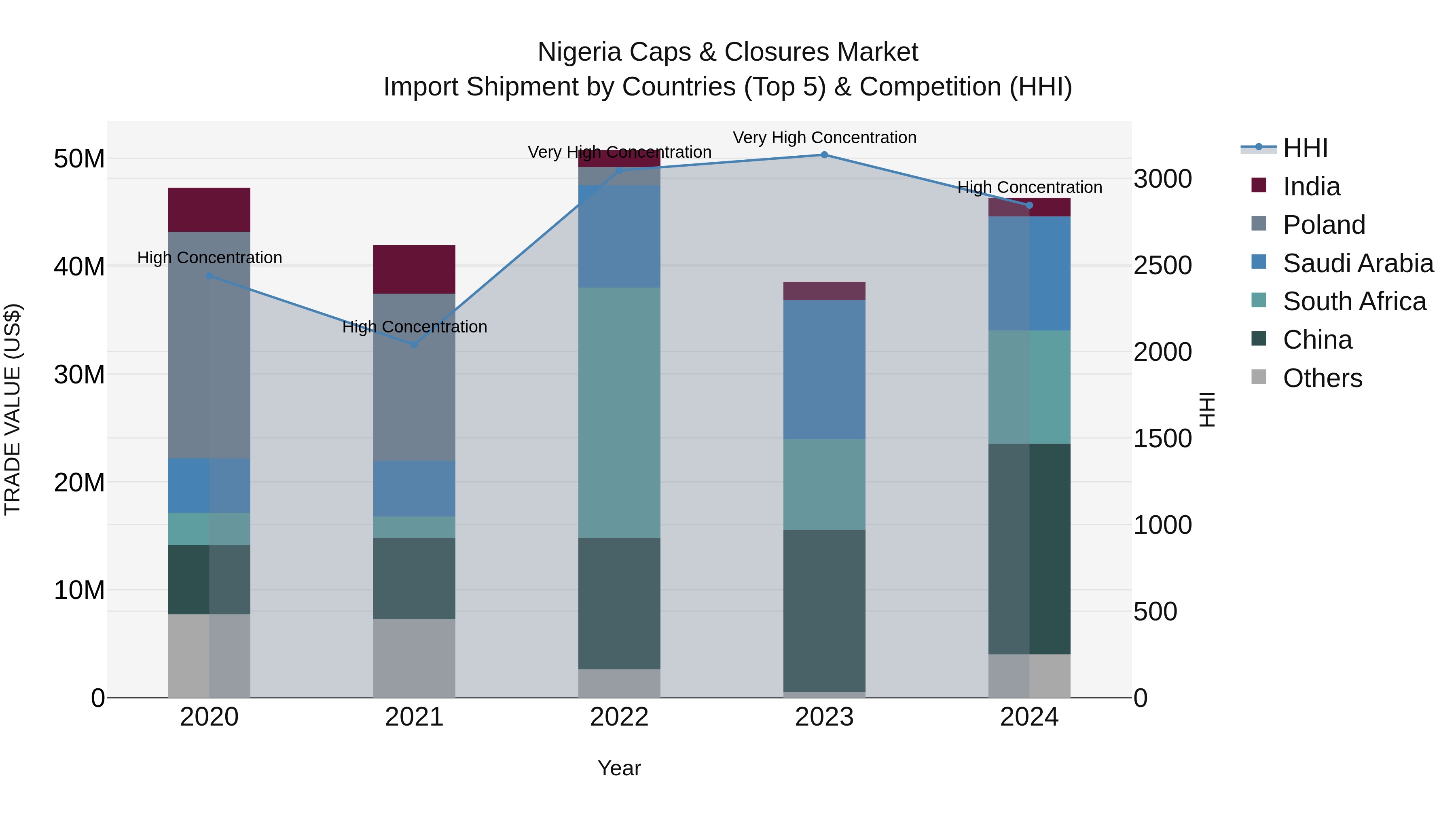 Nigeria Caps & Closures Market Top 5 Importing Countries and Market Competition (HHI) Analysis