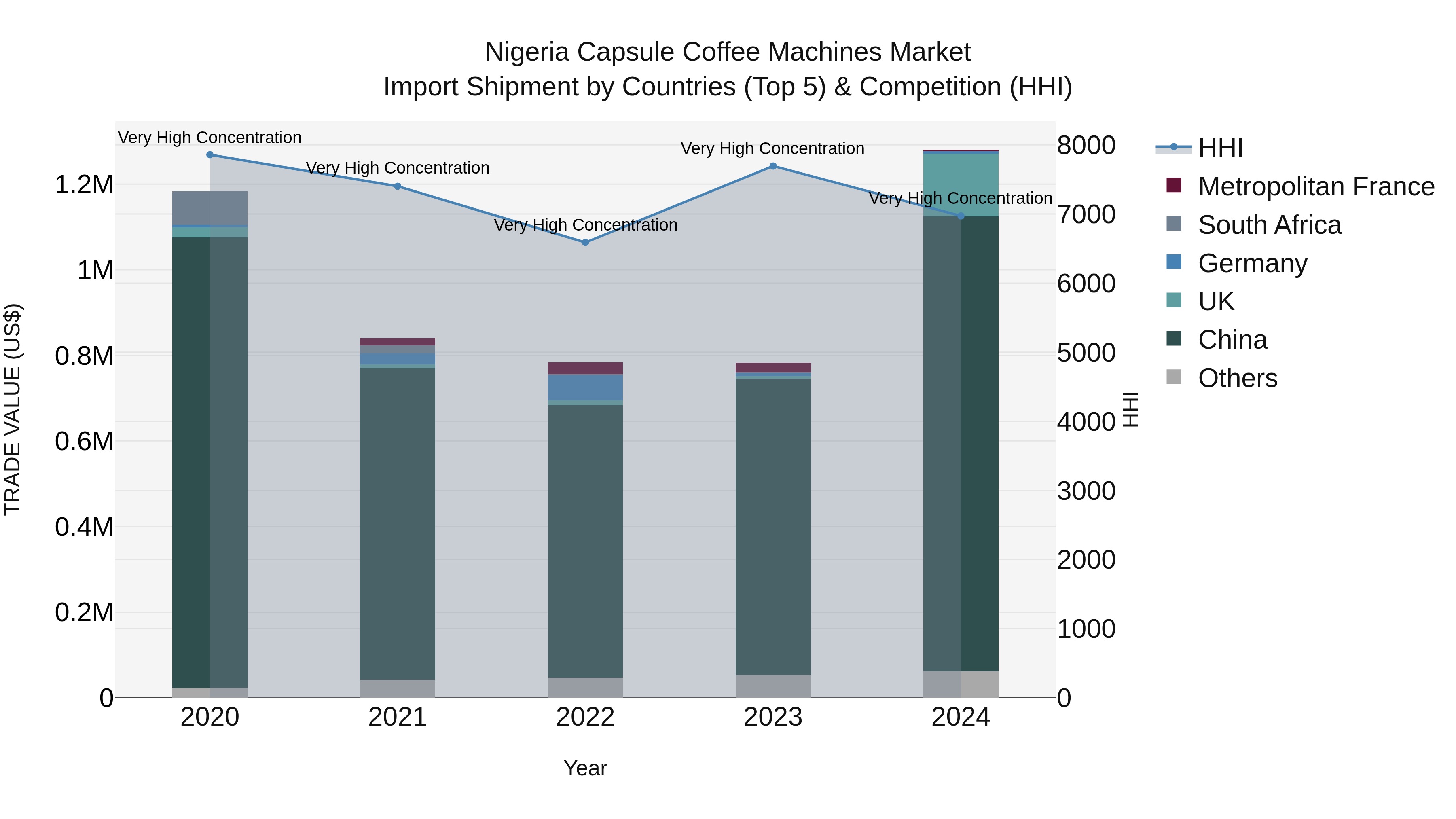 Nigeria Capsule Coffee Machines Market Top 5 Importing Countries and Market Competition (HHI) Analysis