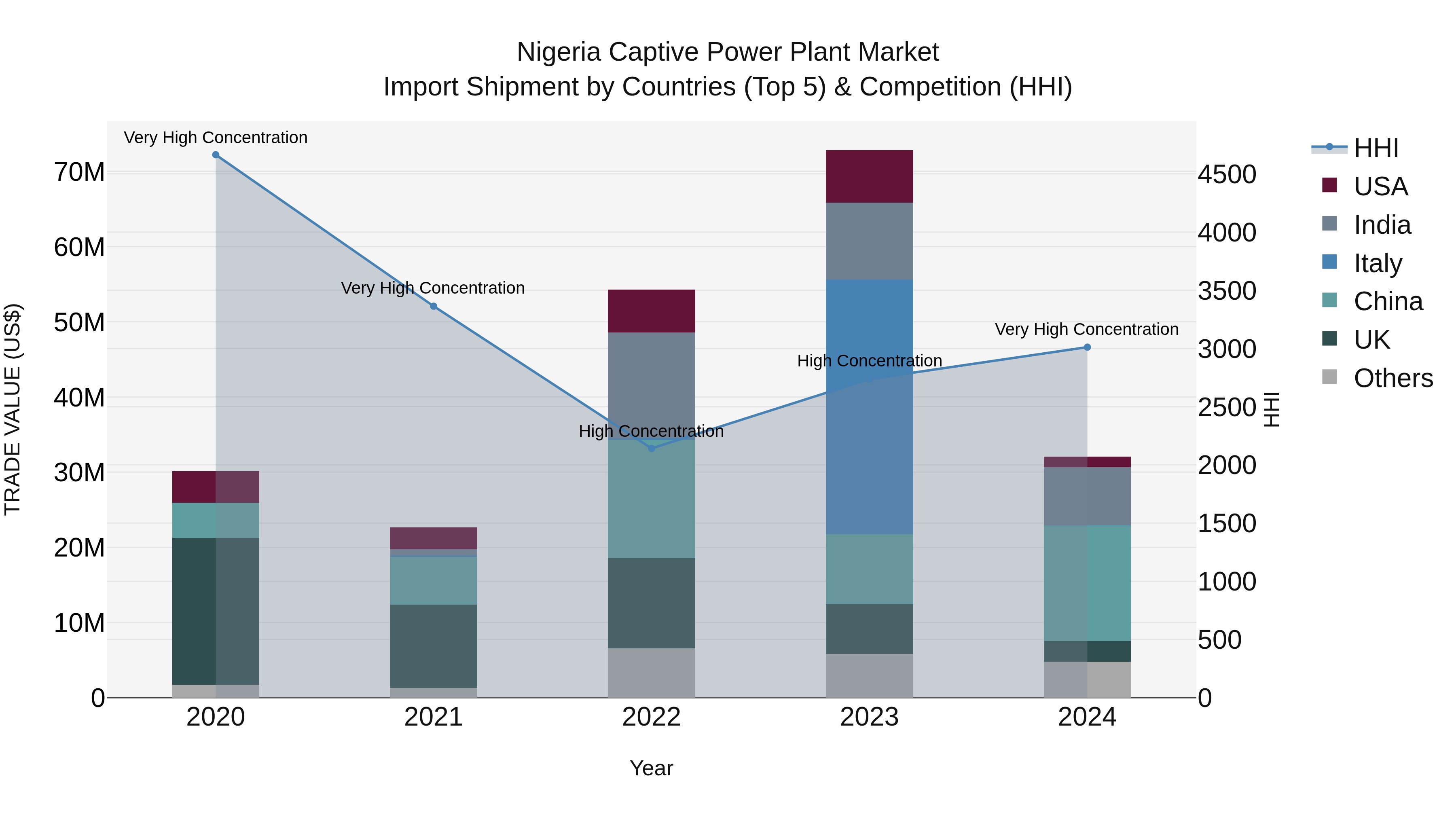 Nigeria Captive Power Plant Market Top 5 Importing Countries and Market Competition (HHI) Analysis