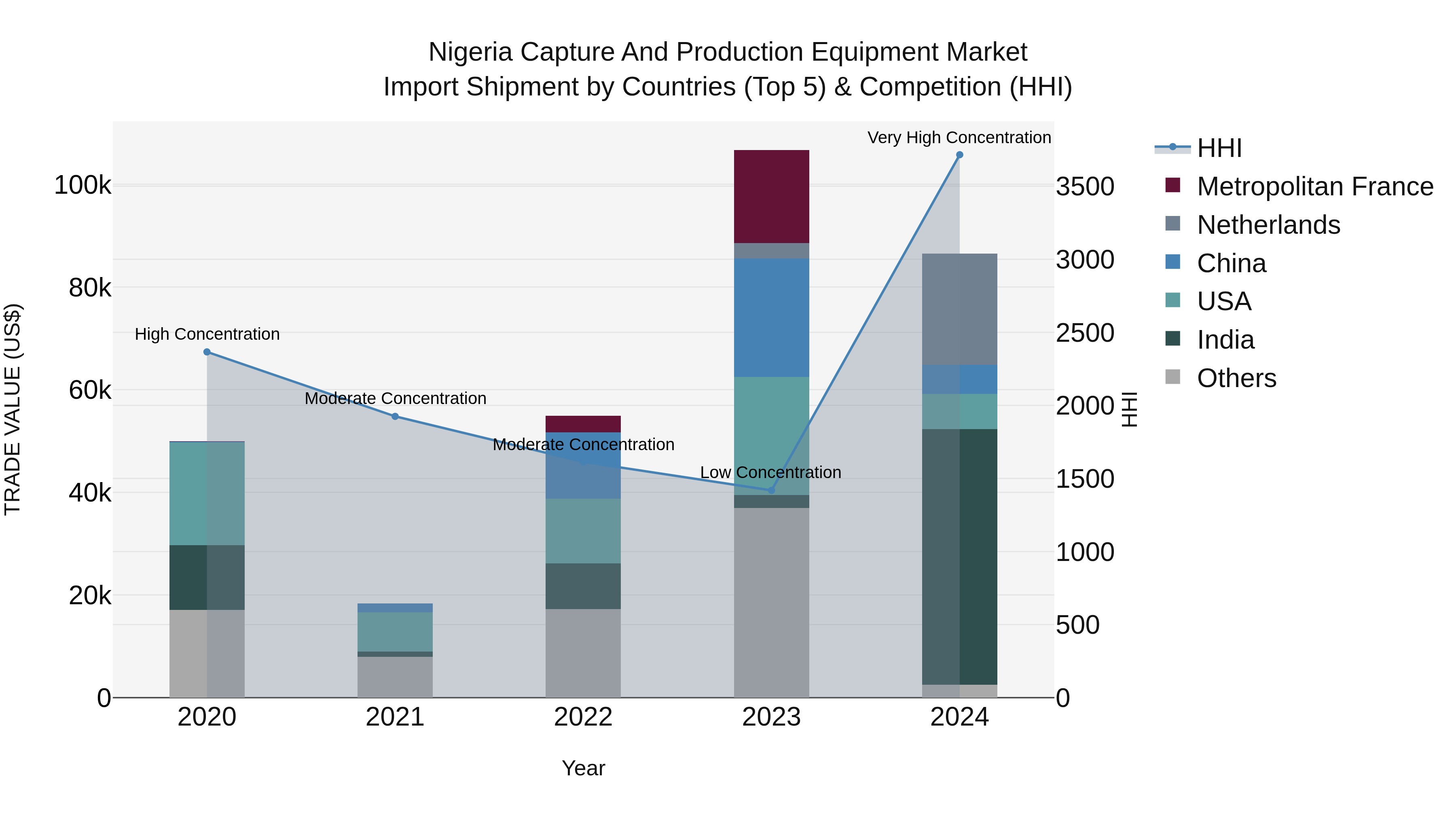 Nigeria Capture And Production Equipment Market Top 5 Importing Countries and Market Competition (HHI) Analysis