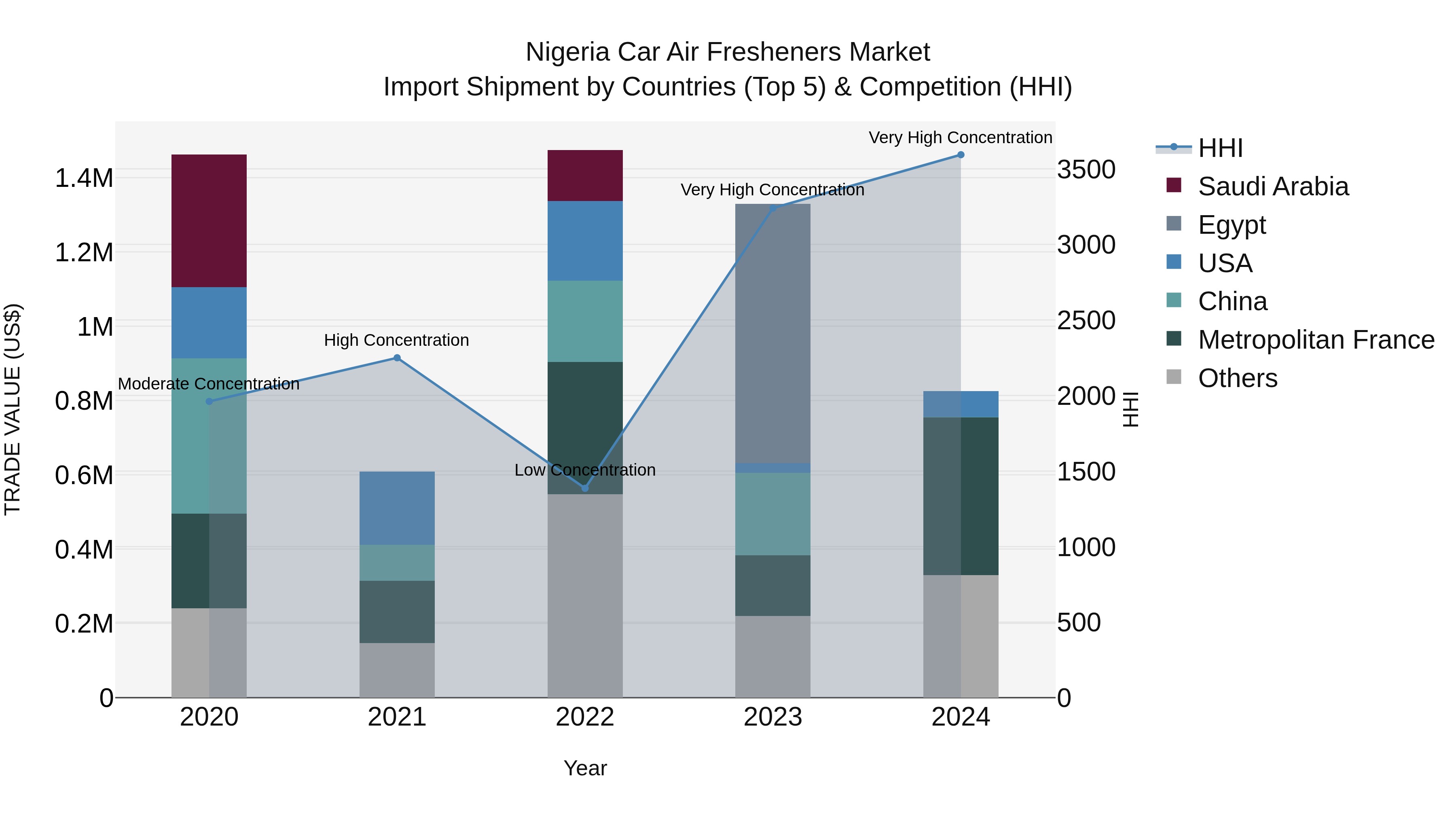 Nigeria Car Air Fresheners Market Top 5 Importing Countries and Market Competition (HHI) Analysis