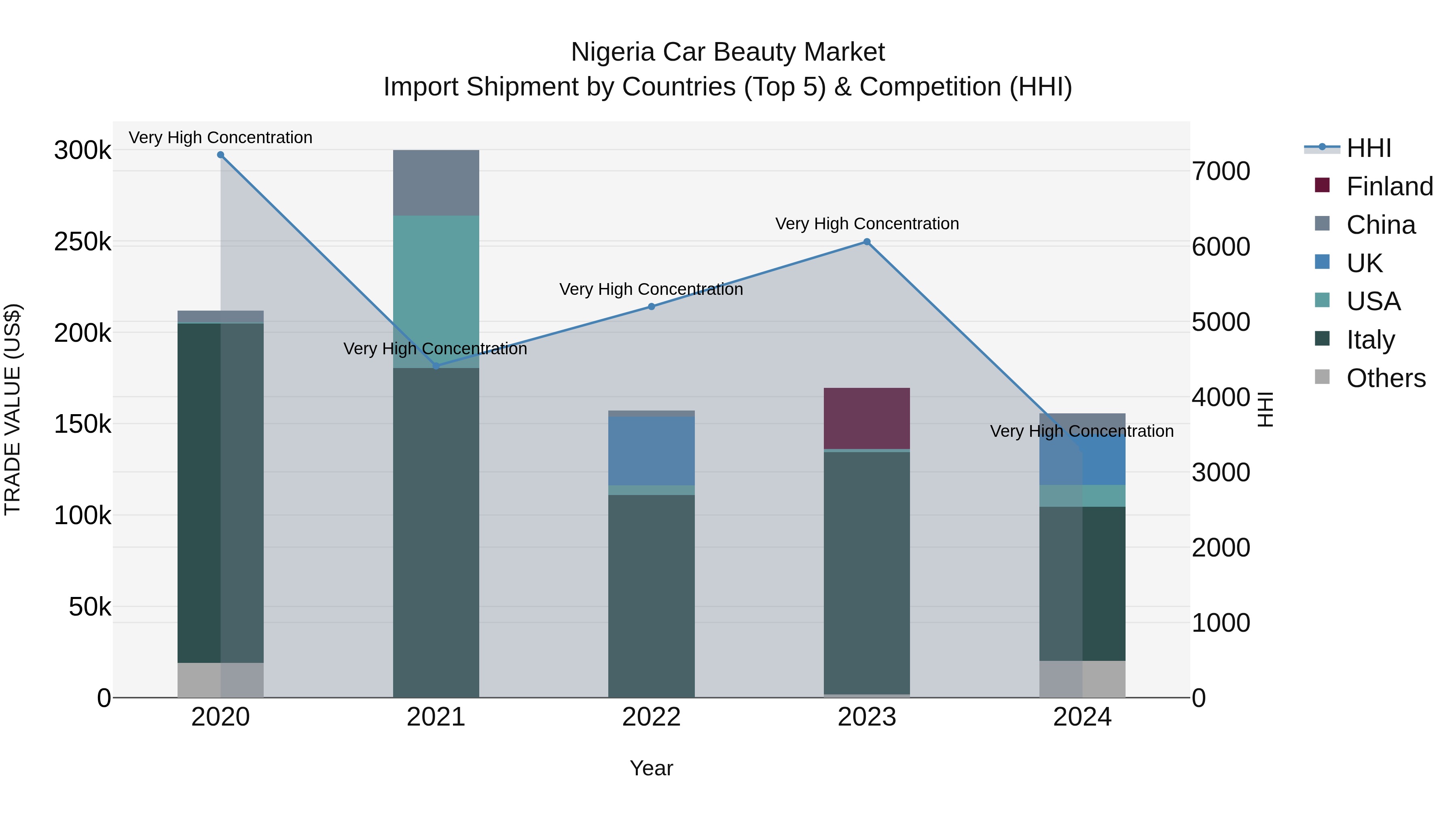 Nigeria Car Beauty Market Top 5 Importing Countries and Market Competition (HHI) Analysis