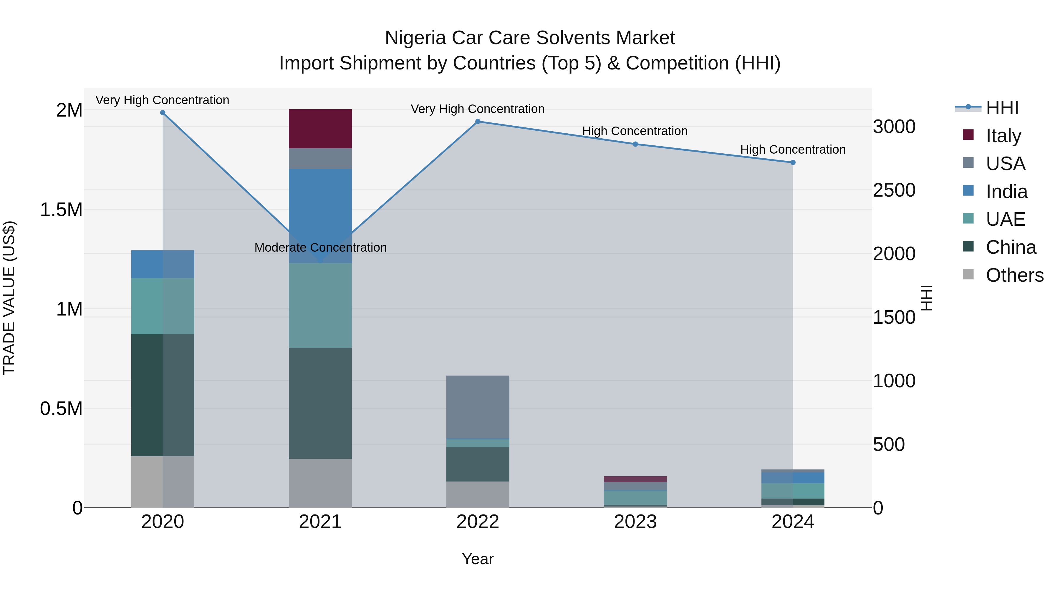 Nigeria Car Care Solvents Market Top 5 Importing Countries and Market Competition (HHI) Analysis