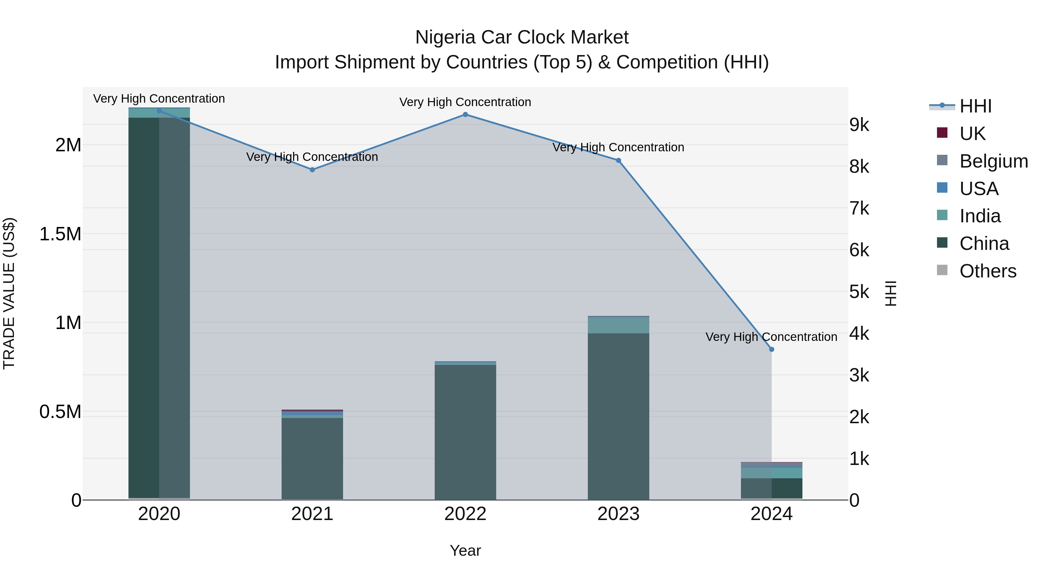 Nigeria Car Clock Market Top 5 Importing Countries and Market Competition (HHI) Analysis