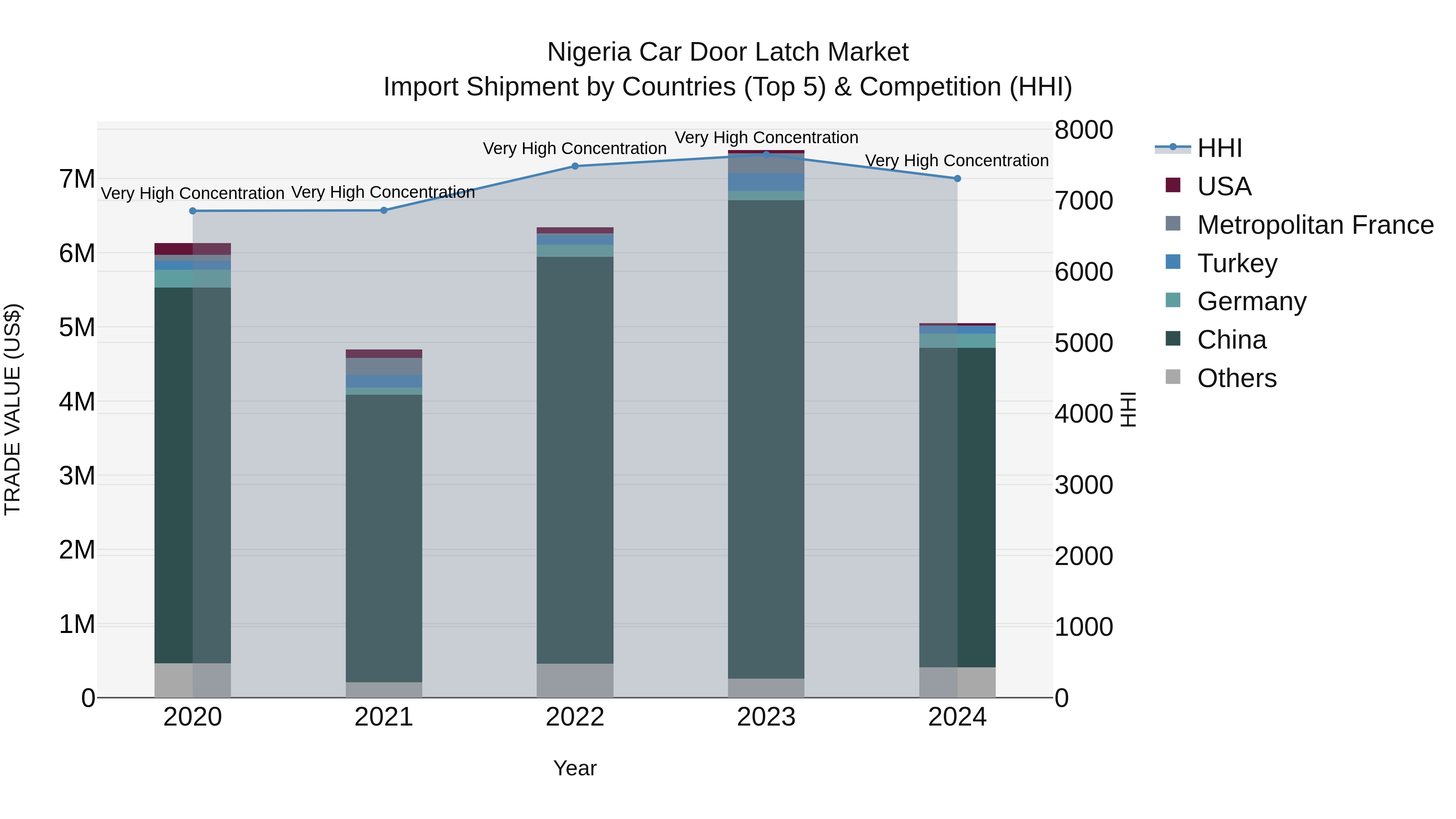 Nigeria Car Door Latch Market Top 5 Importing Countries and Market Competition (HHI) Analysis